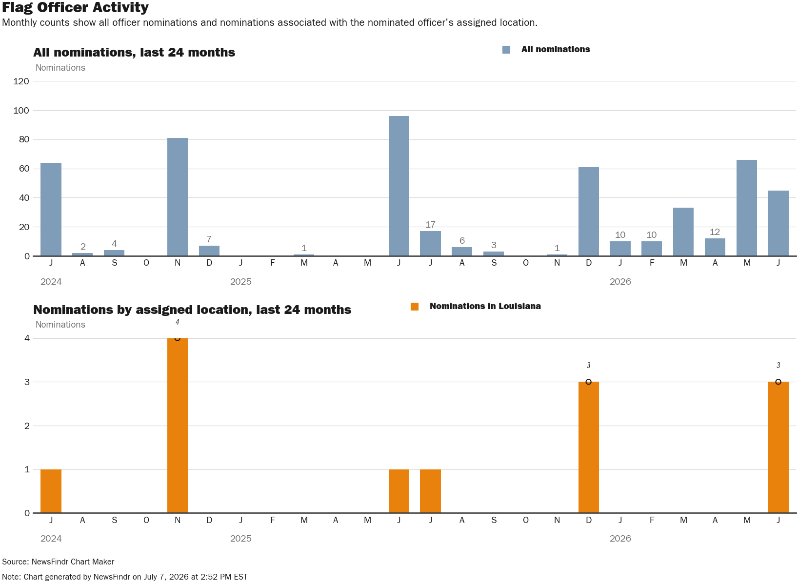 Source: Department of War flag-officer announcements / NewsFindr Chart Maker
Note: Chart generated by NewsFindr from War.gov flag-officer nomination records on July 7, 2026 at 2:52 PM EST