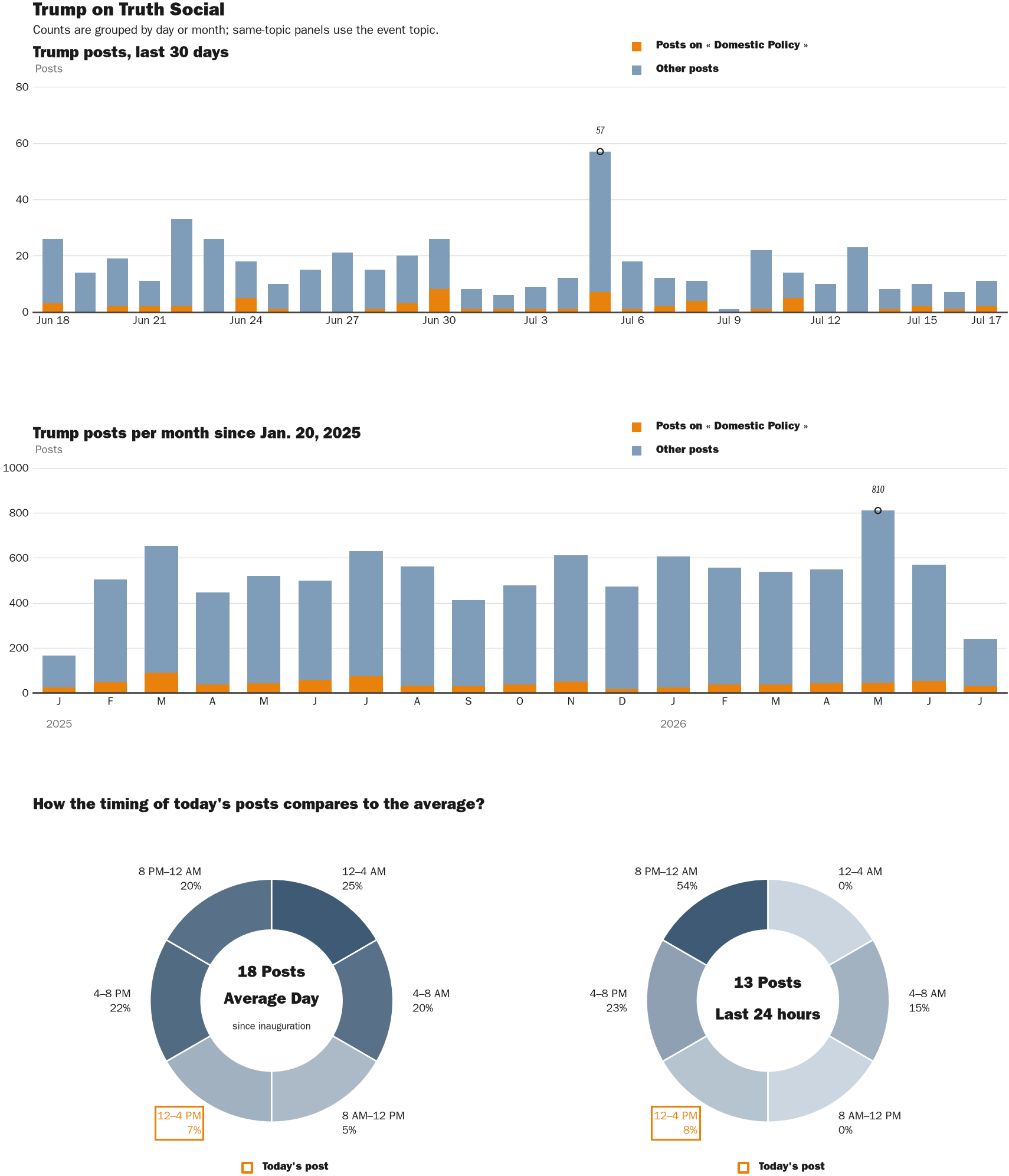NewsFindr Chart Maker
