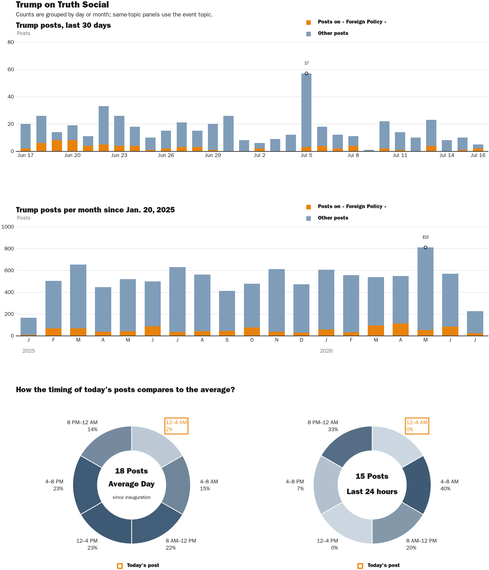Source: Zenger real-time database of all Truth Social posts.
Note: Chart generated on July 16, 2026 at 1:31 PM ET