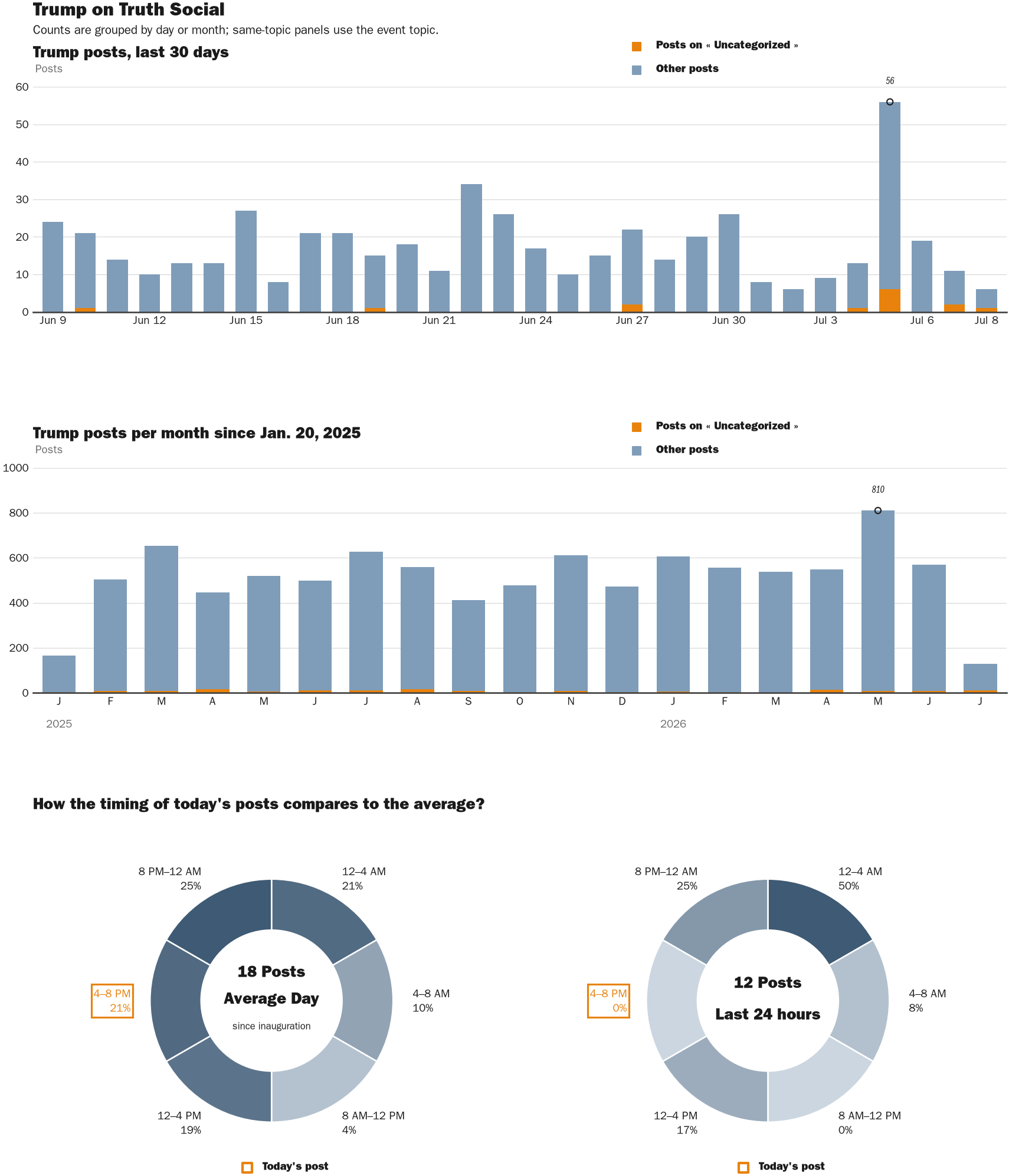 Source: Zenger real-time database of all Truth Social posts.
Note: Chart generated on July 8, 2026 at 5:19 PM EST