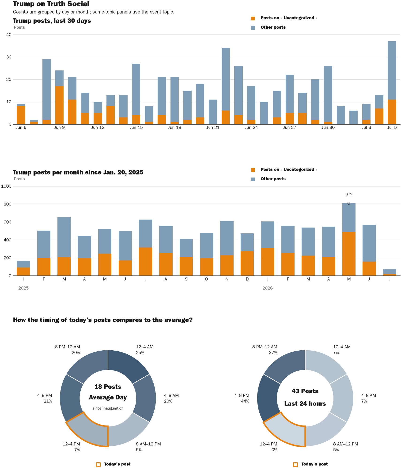 Source: Zenger real-time database of all Truth Social posts.
Note: Chart generated on July 5, 2026 at 2:36 PM EST