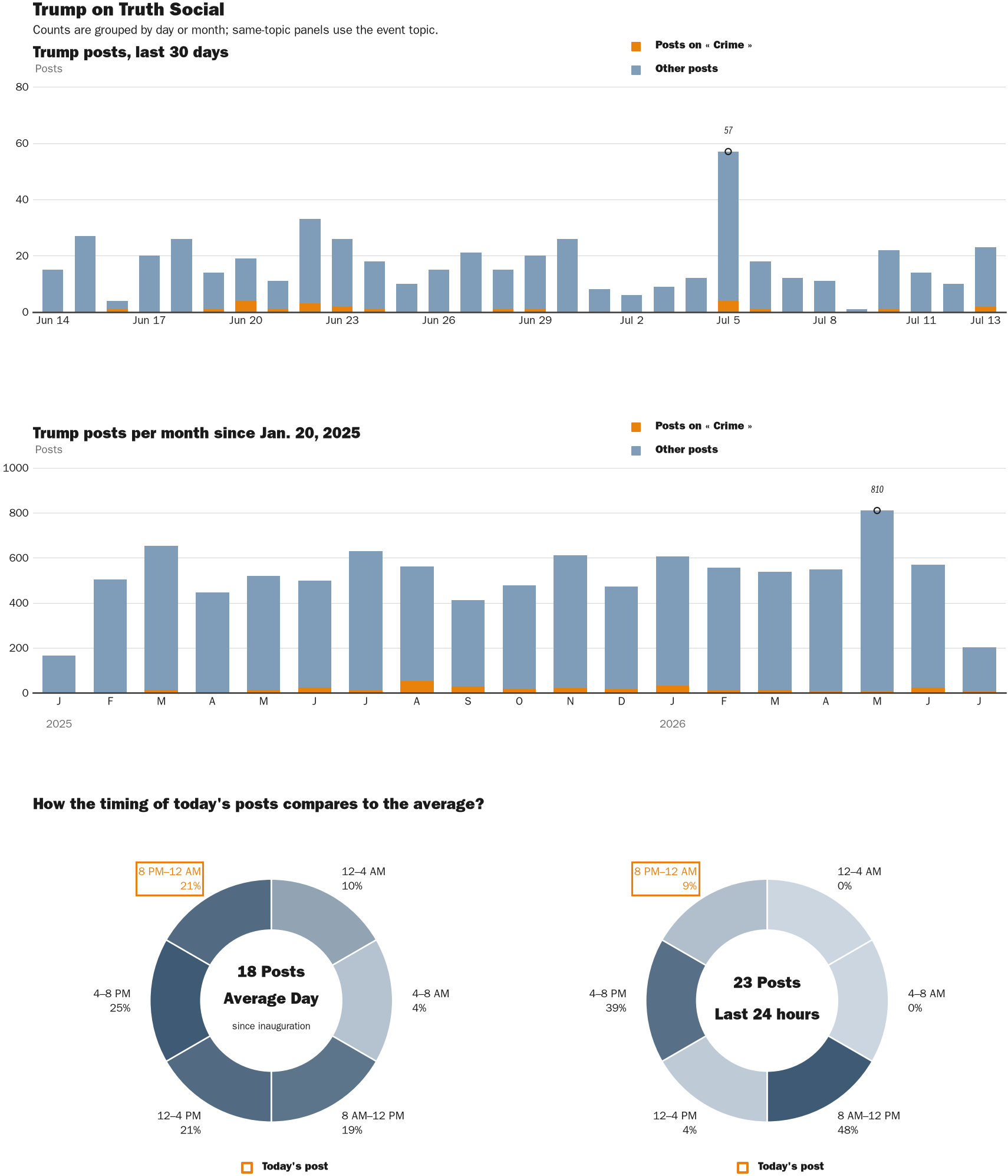 Source: Zenger real-time database of all Truth Social posts.
Note: Chart generated on July 13, 2026 at 11:09 PM ET