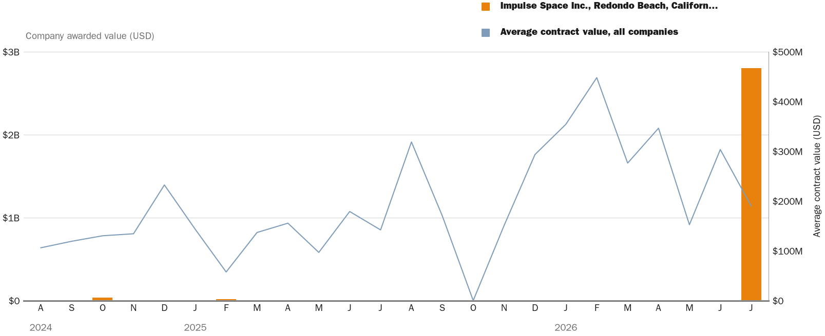 Source: NewsFindr Chart Maker
Note: Chart generated by NewsFindr for Impulse Space Inc., Redondo Beach, California (FA8811-26-D-B001) on July 7, 2026 at 4:15 PM EST