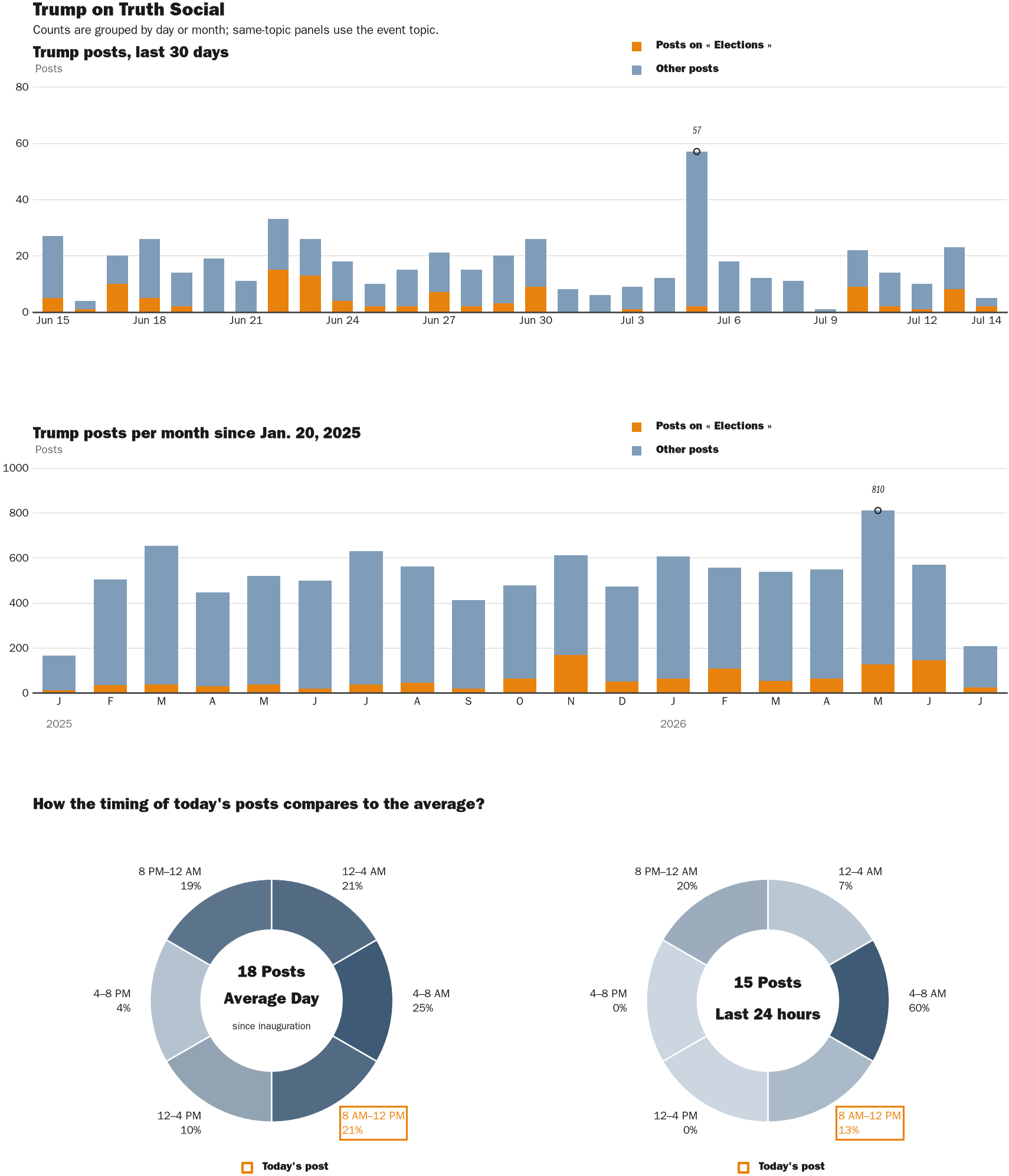 Source: Zenger real-time database of all Truth Social posts.
Note: Chart generated on July 14, 2026 at 11:04 AM ET