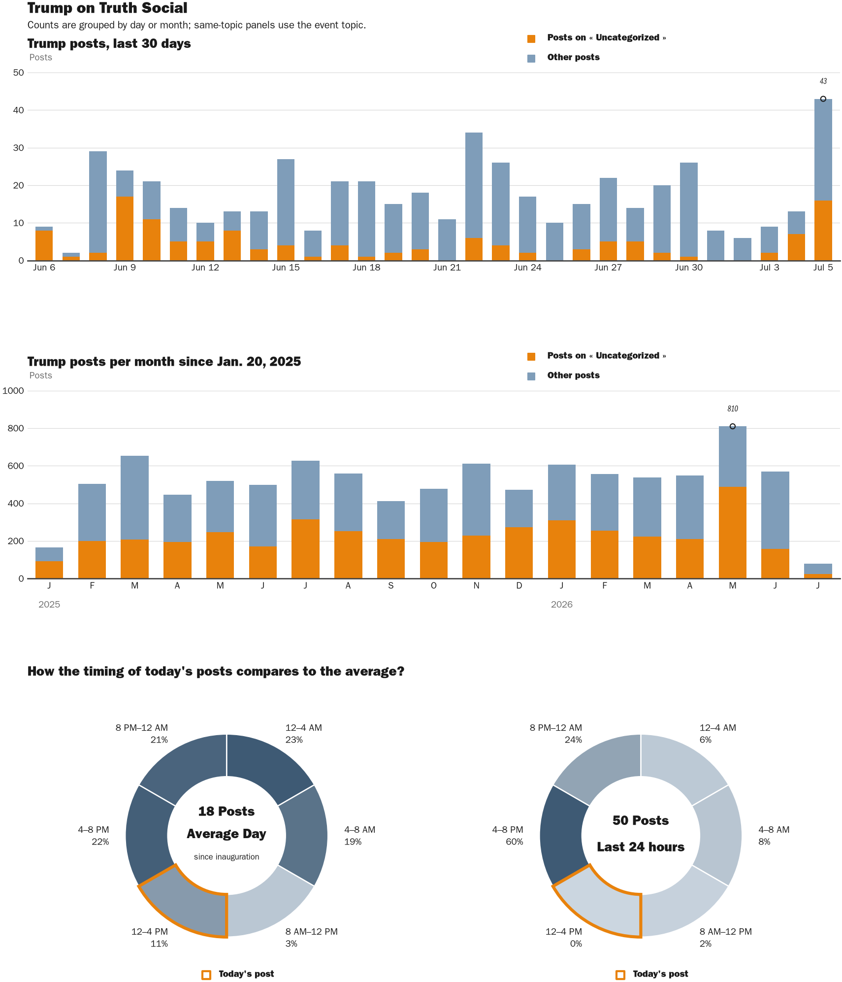 Source: Zenger real-time database of all Truth Social posts.
Note: Chart generated on July 5, 2026 at 3:34 PM EST