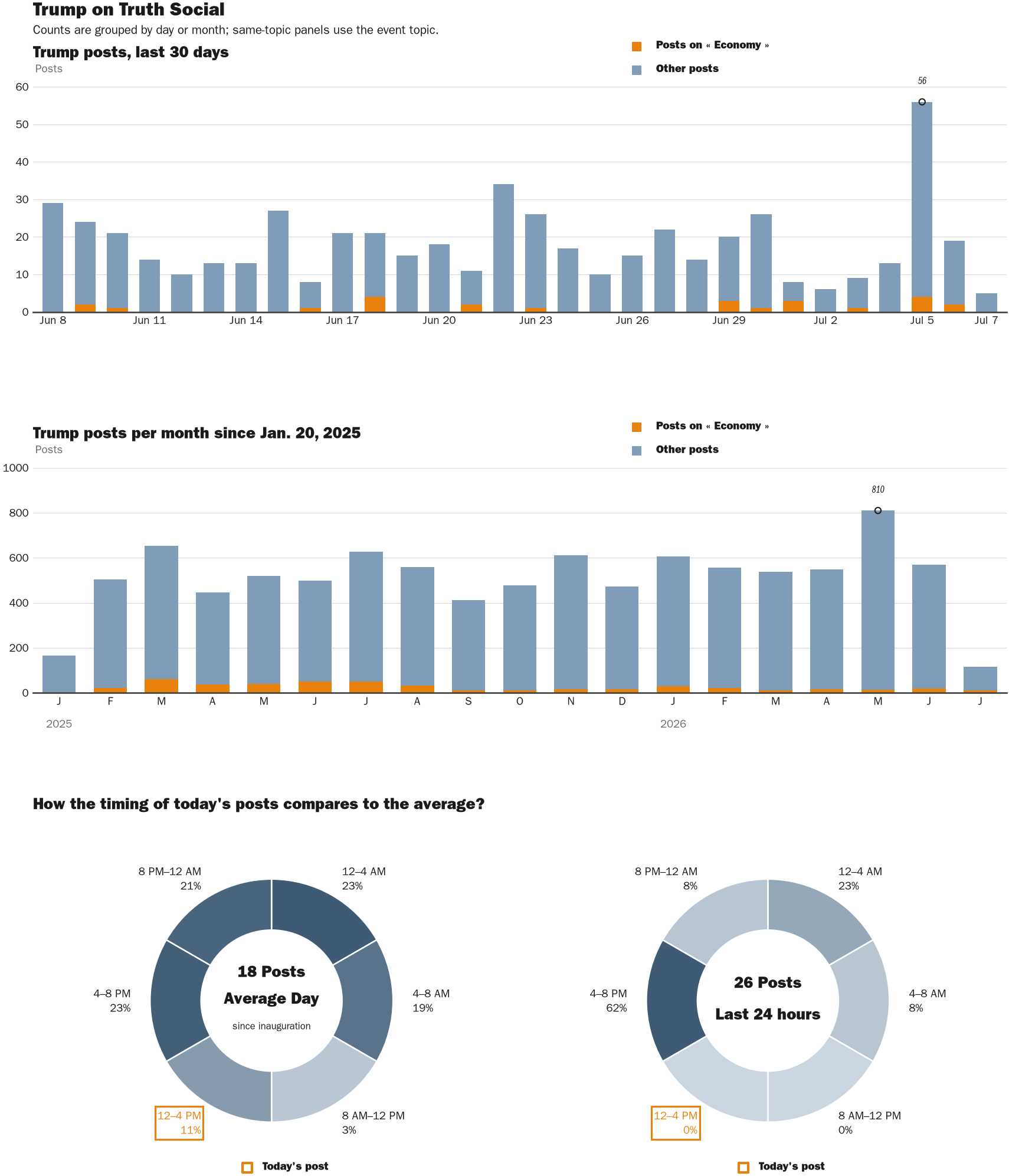 Source: Zenger real-time database of all Truth Social posts.
Note: Chart generated on July 7, 2026 at 4:55 PM EST