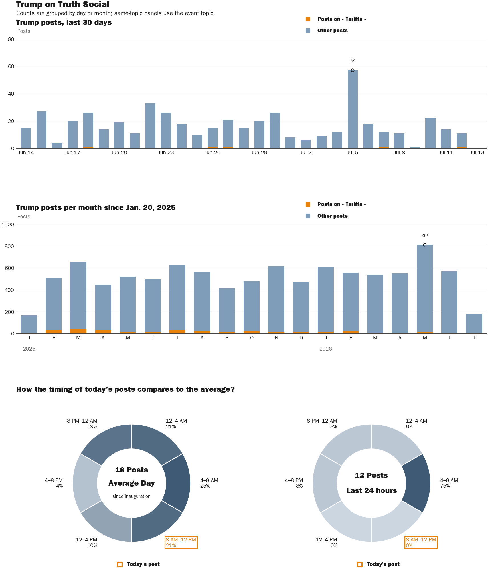 Source: Zenger real-time database of all Truth Social posts.
Note: Chart generated on July 13, 2026 at 3:30 AM ET