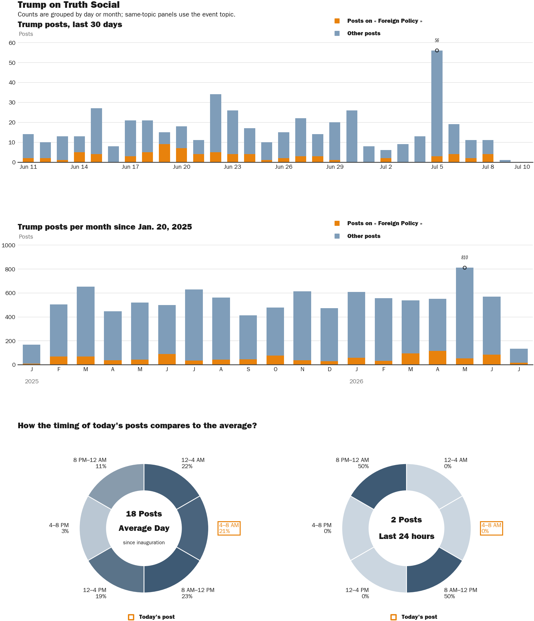 Source: Zenger real-time database of all Truth Social posts.
Note: Chart generated on July 10, 2026 at 12:08 AM EST