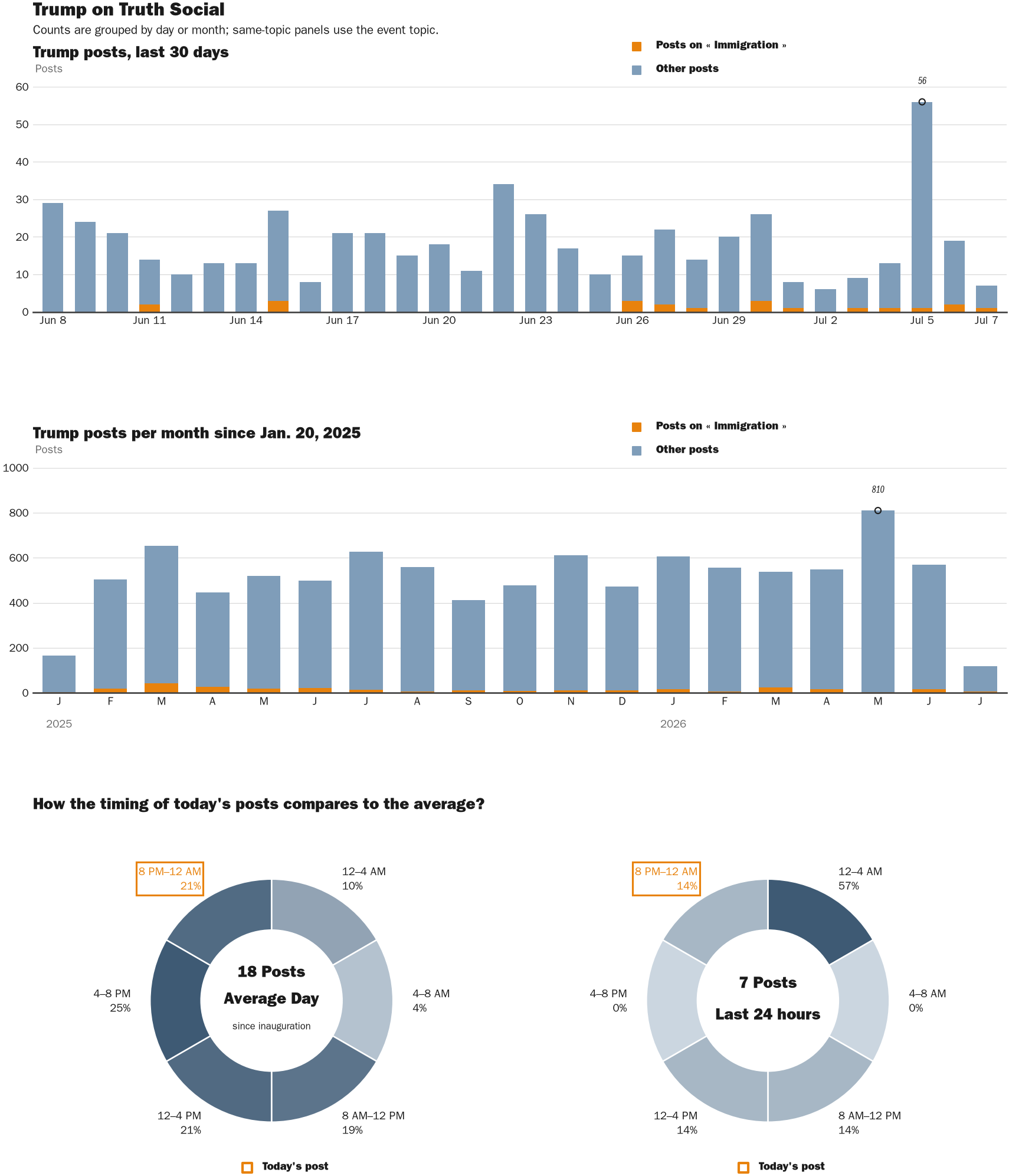 Source: Zenger real-time database of all Truth Social posts.
Note: Chart generated on July 7, 2026 at 9:39 PM EST