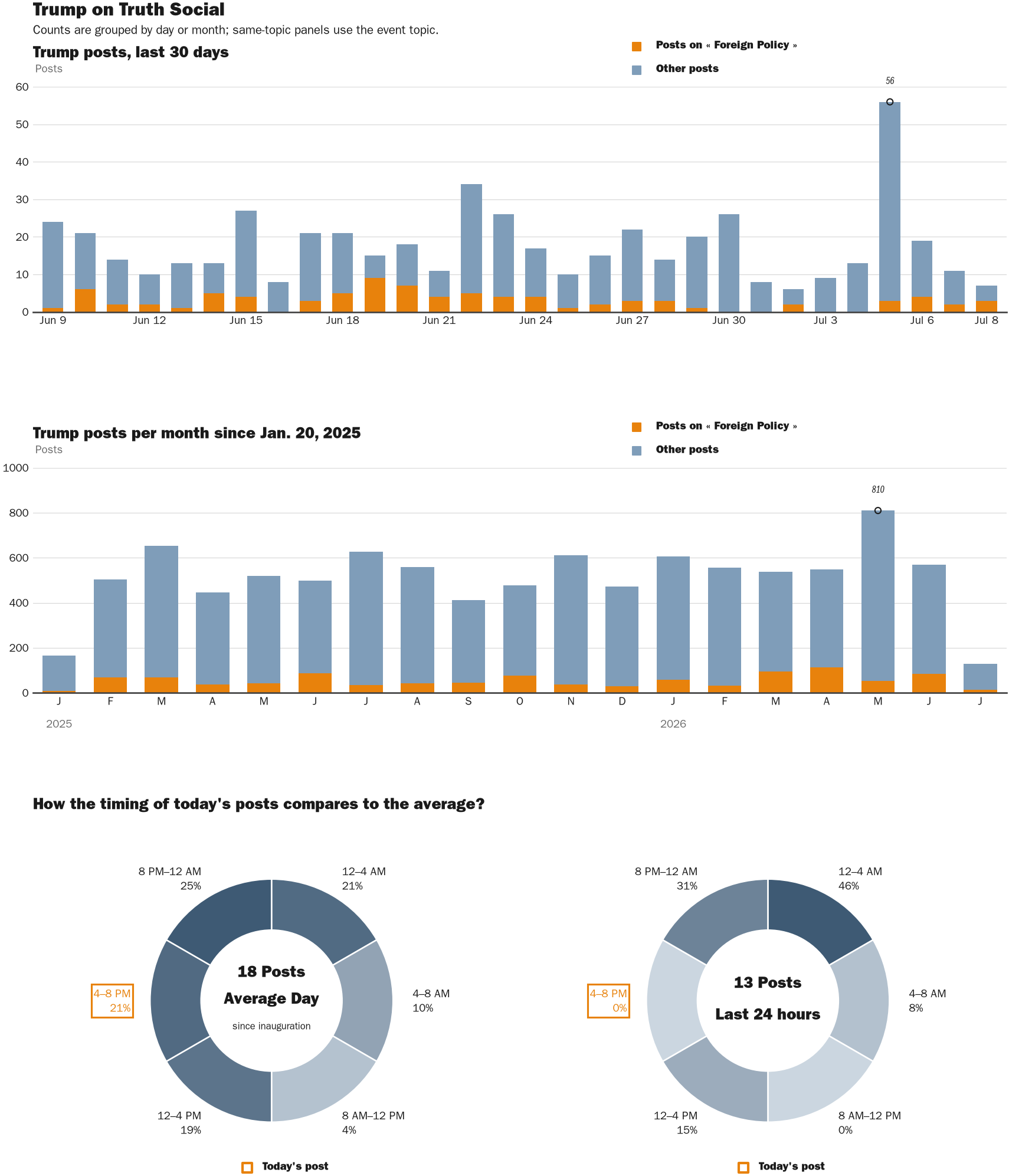 Source: Zenger real-time database of all Truth Social posts.
Note: Chart generated on July 8, 2026 at 5:30 PM EST