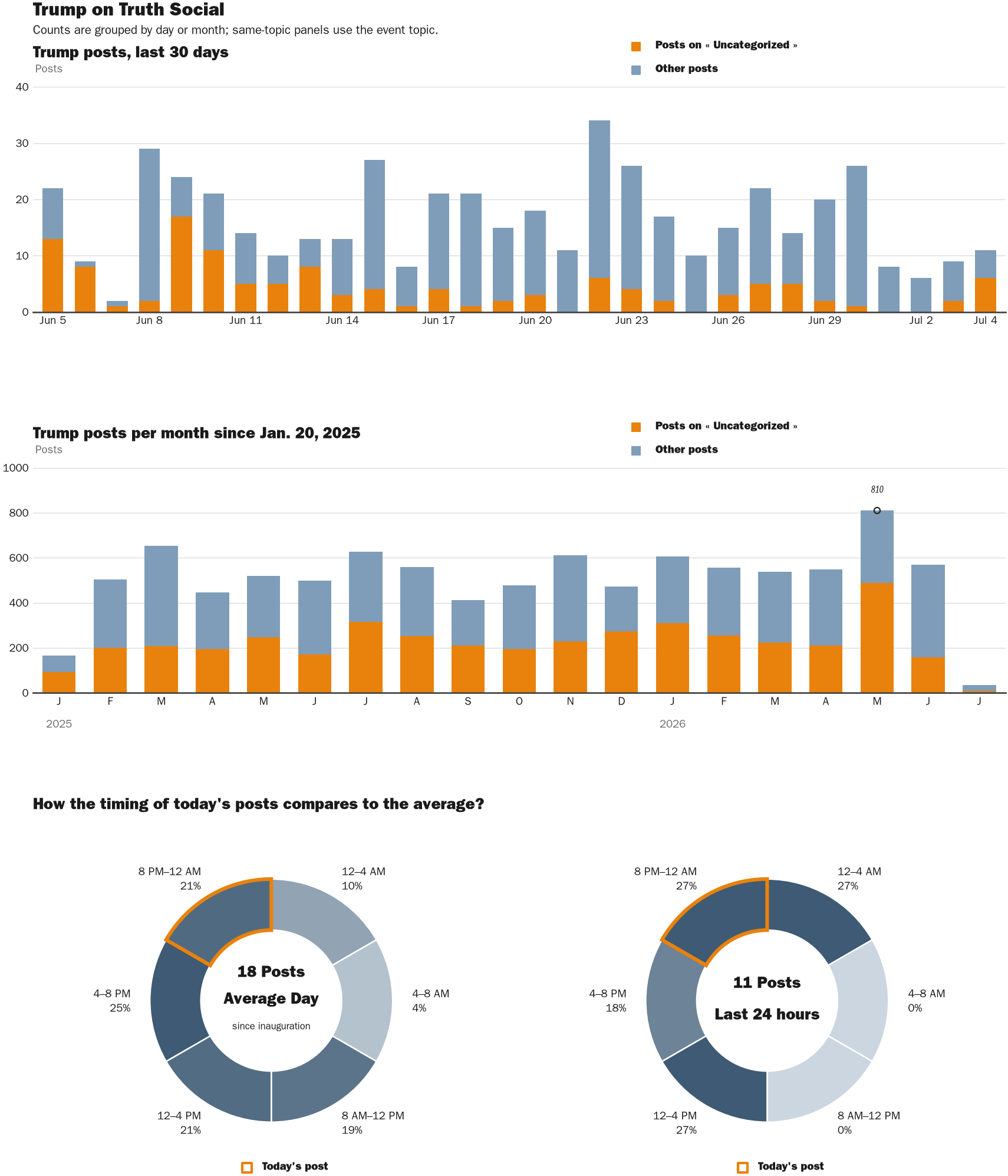 Source: Zenger real-time database of all Truth Social posts.
Note: Chart generated on July 4, 2026 at 9:27 PM EST