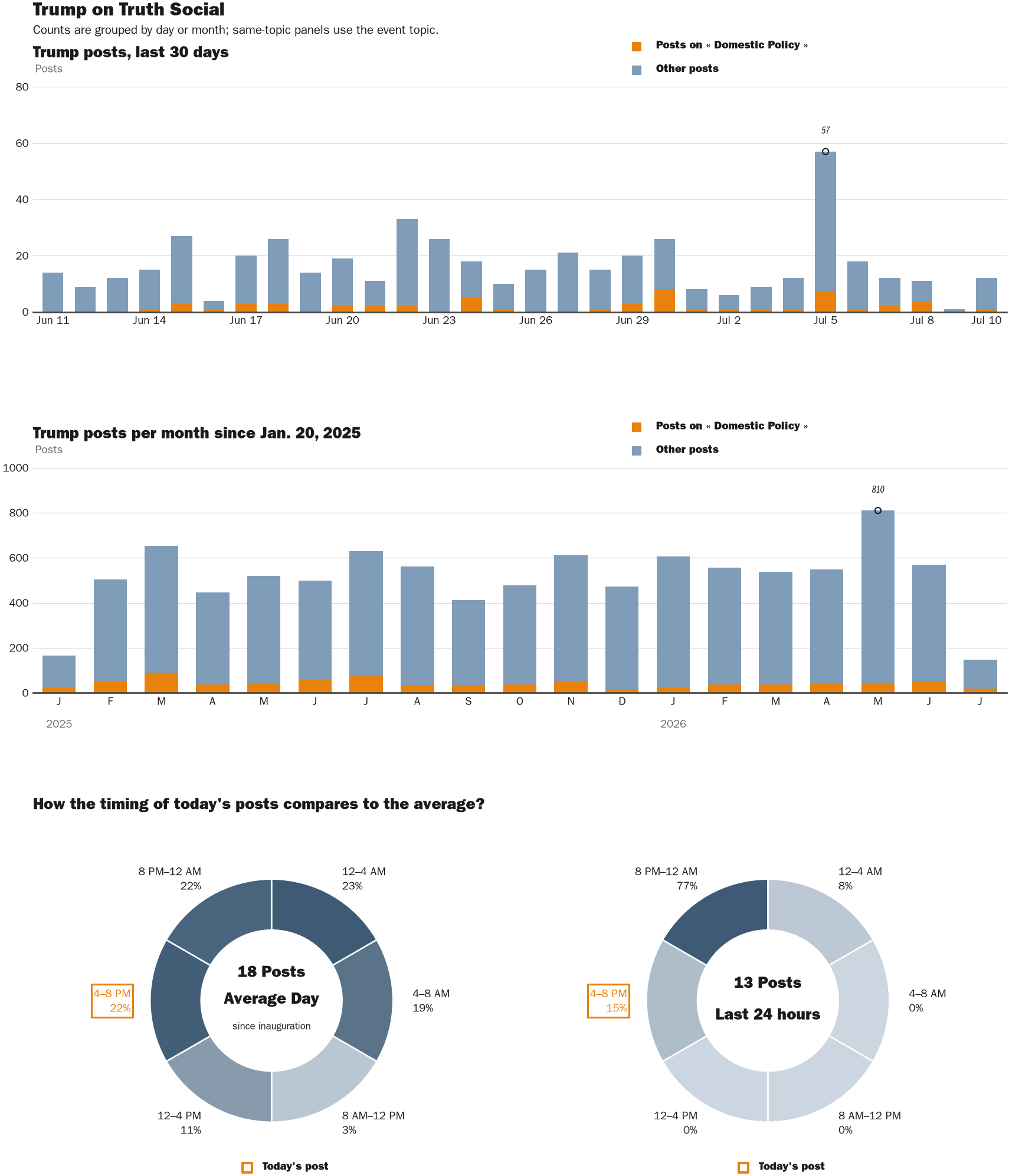 Source: Zenger real-time database of all Truth Social posts.
Note: Chart generated on July 10, 2026 at 4:51 PM ET
