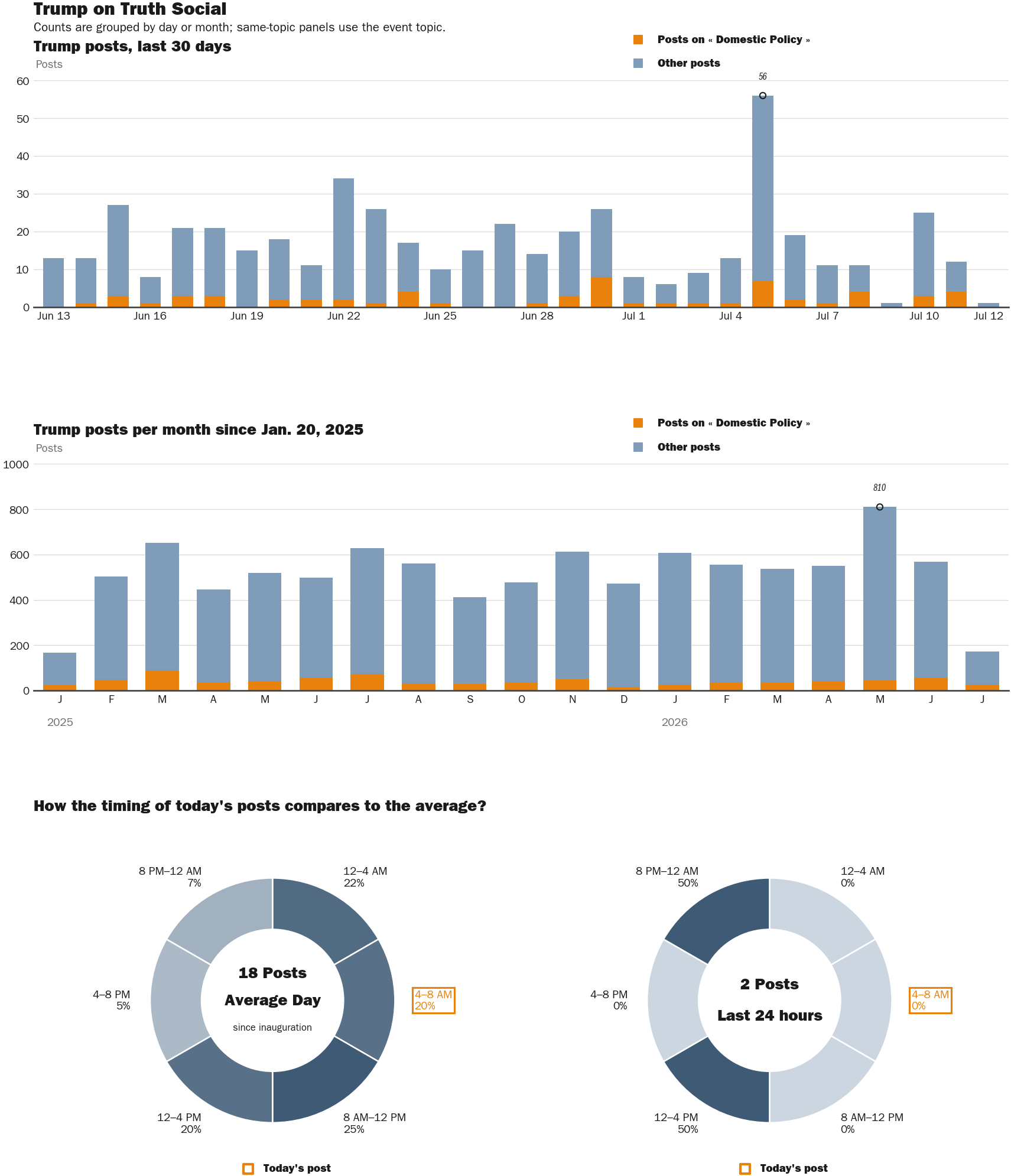 Source: Zenger real-time database of all Truth Social posts.
Note: Chart generated on July 12, 2026 at 9:31 AM EST