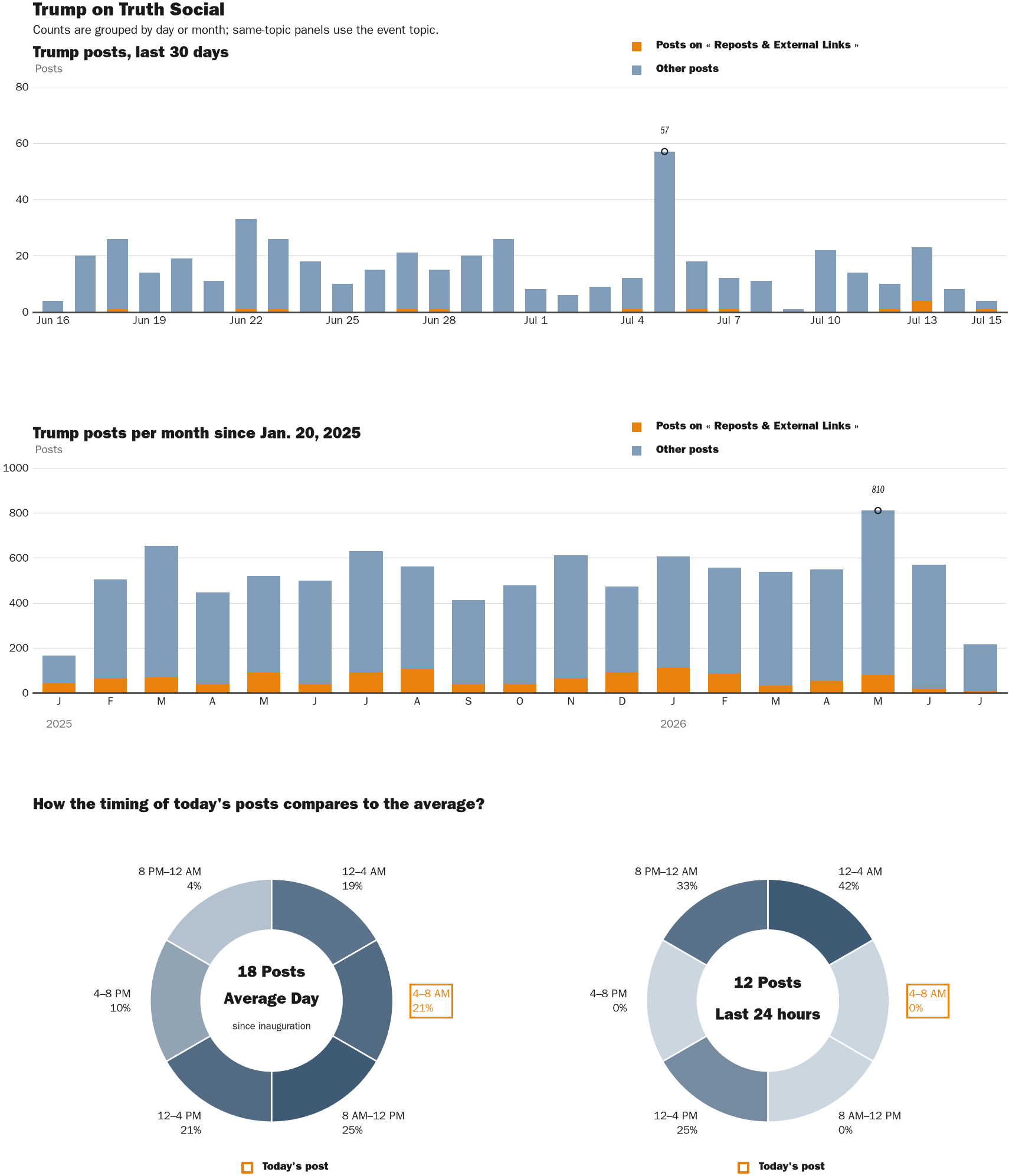Source: Zenger real-time database of all Truth Social posts.
Note: Chart generated on July 15, 2026 at 7:05 AM ET