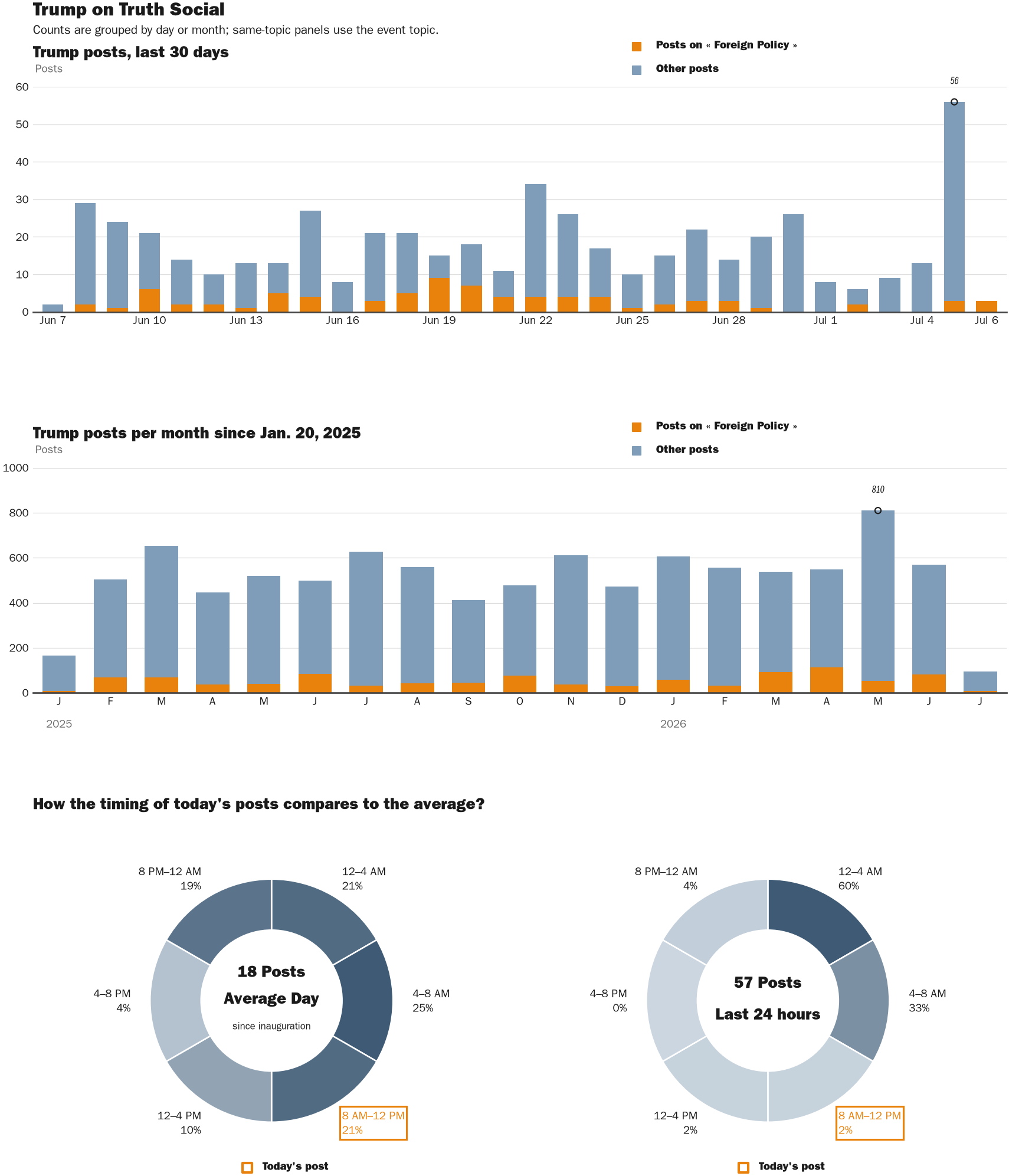 Source: Zenger real-time database of all Truth Social posts.
Note: Chart generated on July 6, 2026 at 9:55 AM EST