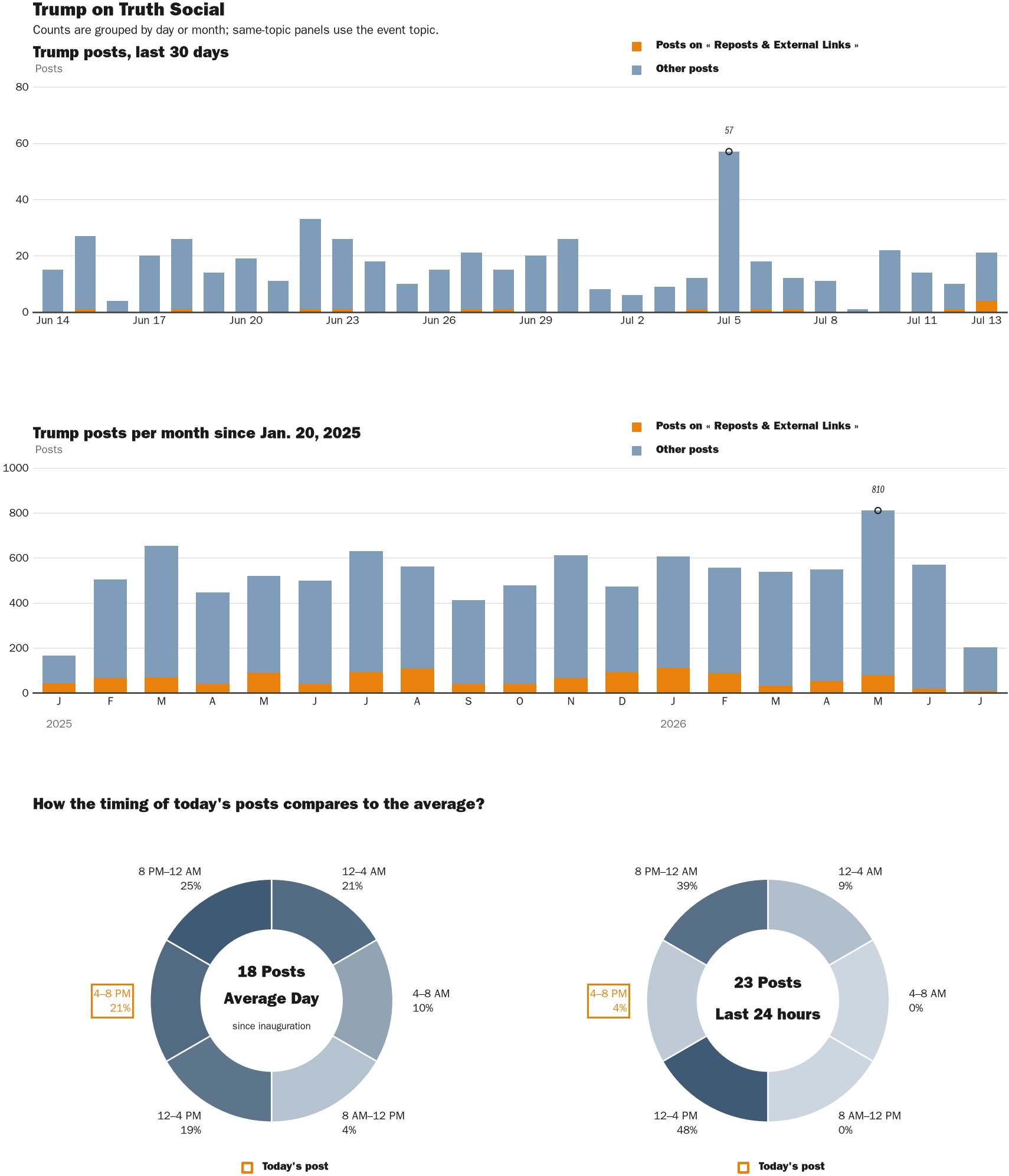 Source: Zenger real-time database of all Truth Social posts.
Note: Chart generated on July 13, 2026 at 6:37 PM ET