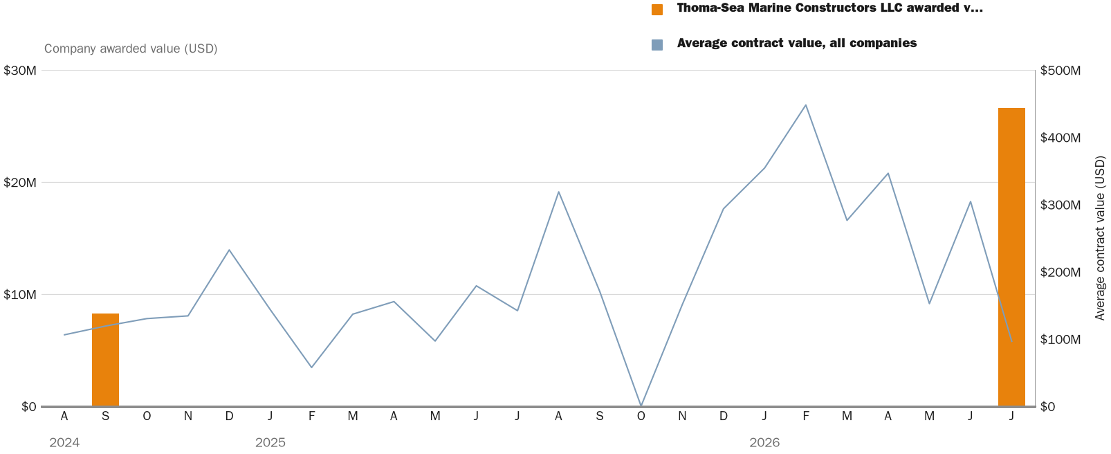 Source: NewsFindr Chart Maker
Note: Chart generated by NewsFindr for Thoma-Sea Marine Constructors LLC on July 2, 2026 at 4:22 PM EST