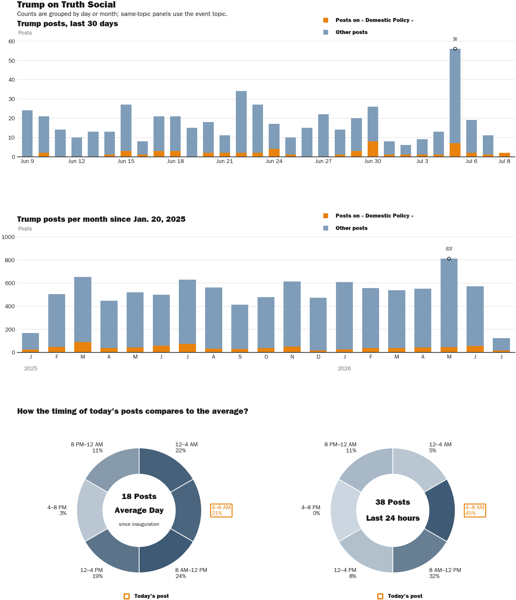 Source: Zenger real-time database of all Truth Social posts.
Note: Chart generated on July 8, 2026 at 7:48 AM EST