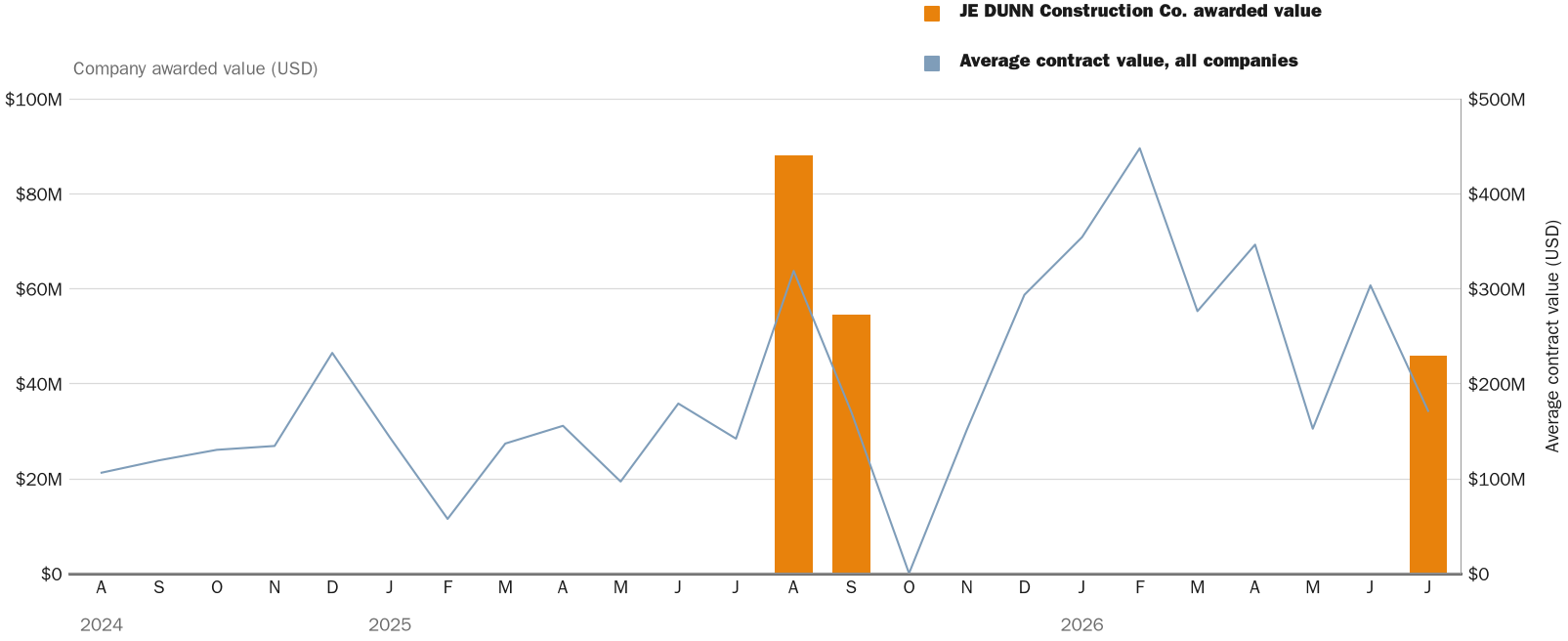 Source: NewsFindr Chart Maker
Note: Chart generated by NewsFindr for JE DUNN Construction Co. on July 8, 2026 at 4:27 PM EST
