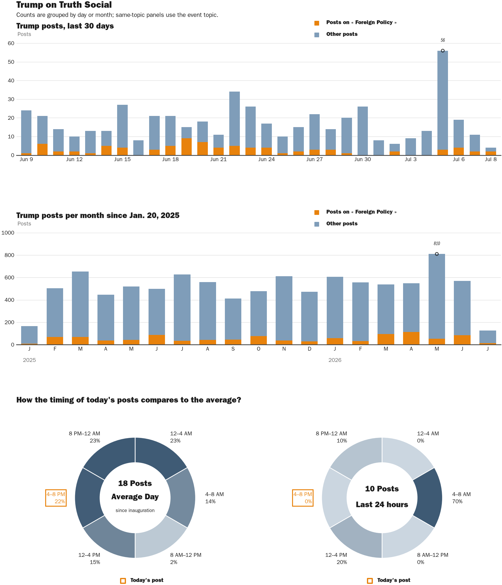 Source: Zenger real-time database of all Truth Social posts.
Note: Chart generated on July 8, 2026 at 4:48 PM EST