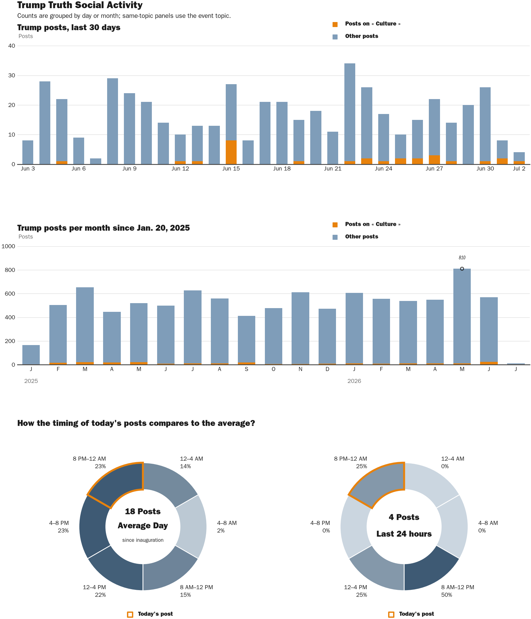 Source: Zenger real-time database of all Truth Social posts.
Note: Chart generated on July 2, 2026 at 9:10 PM EST