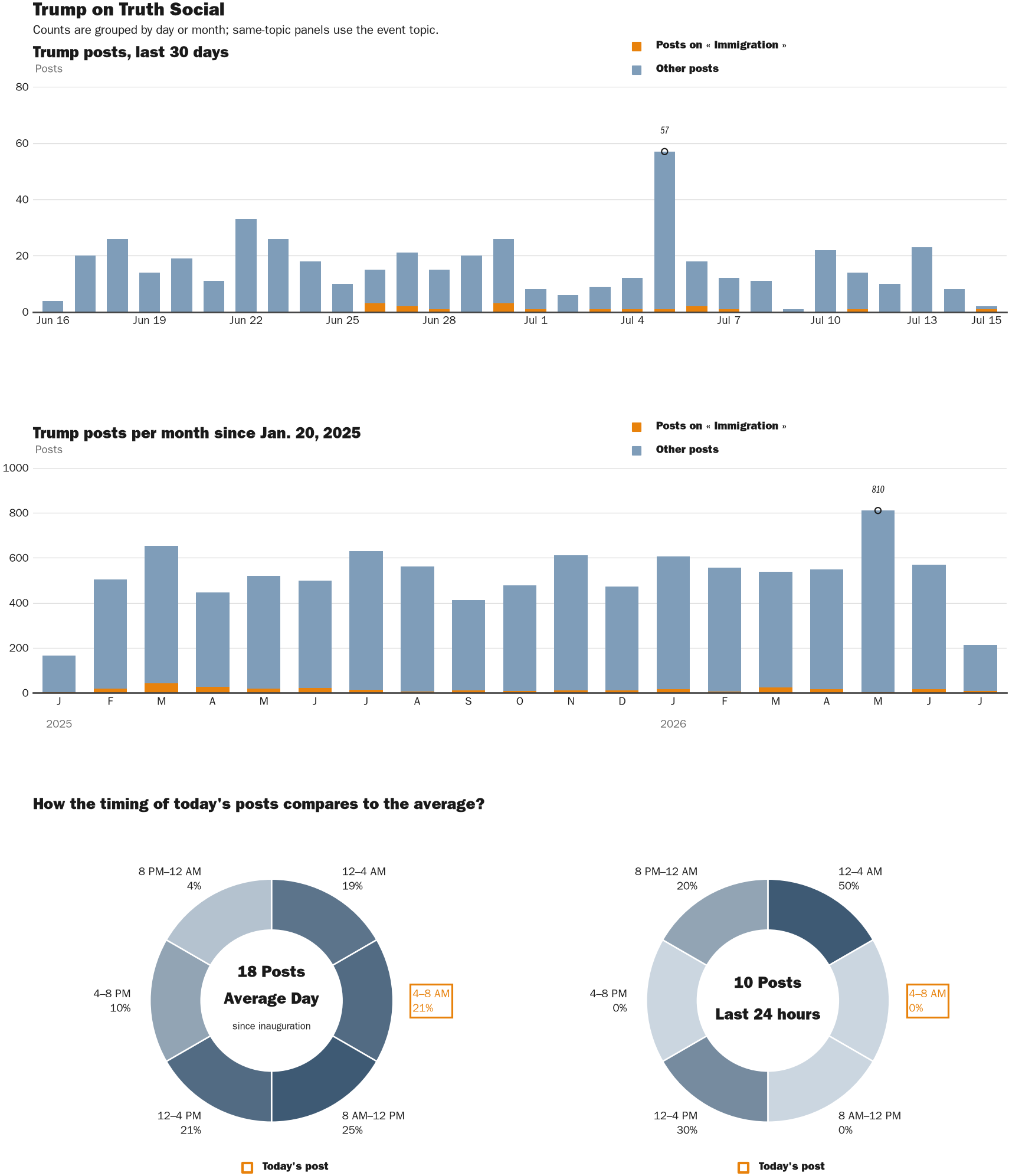 Source: Zenger real-time database of all Truth Social posts.
Note: Chart generated on July 15, 2026 at 6:52 AM ET