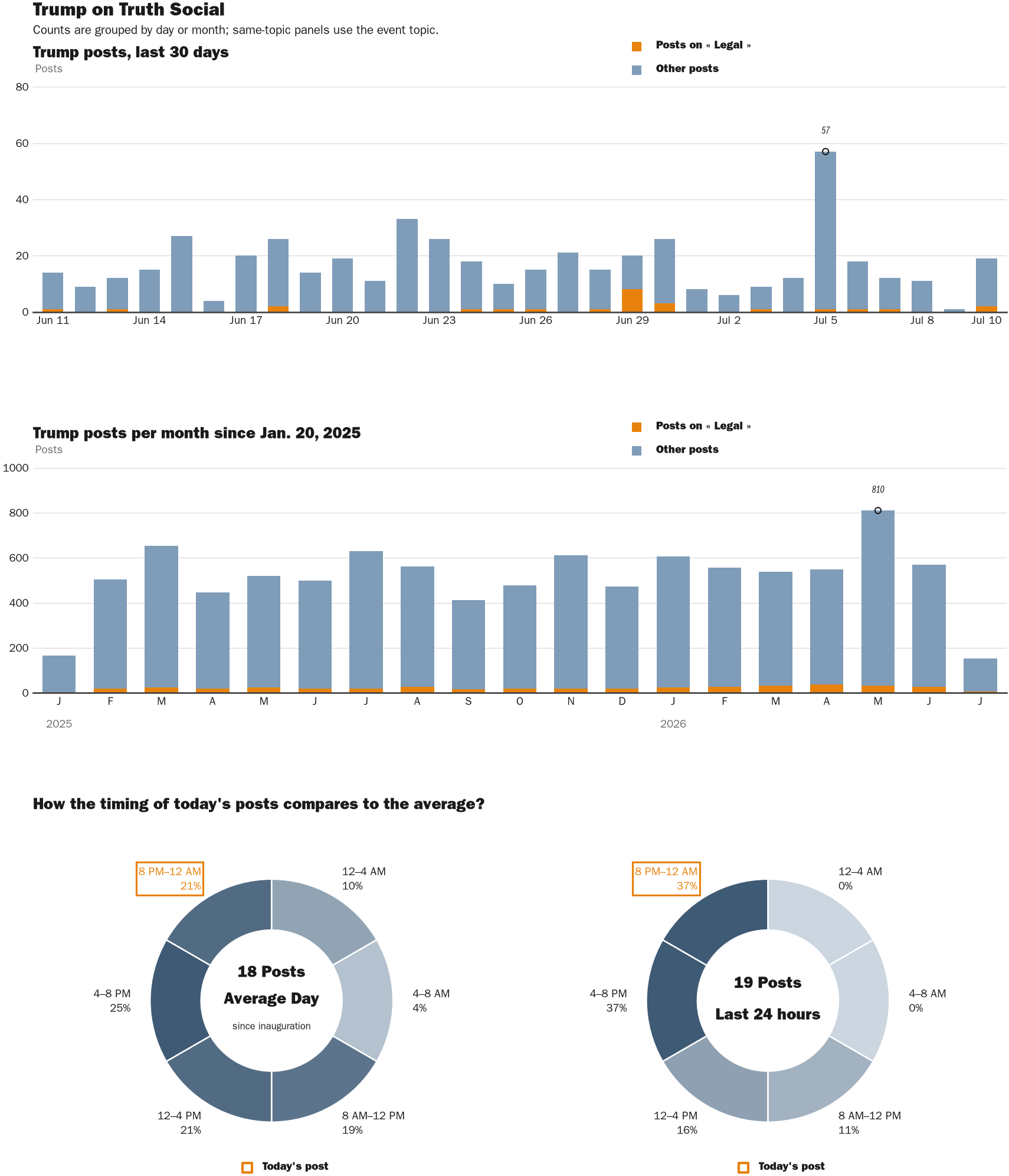 Source: Zenger real-time database of all Truth Social posts.
Note: Chart generated on July 10, 2026 at 10:27 PM ET