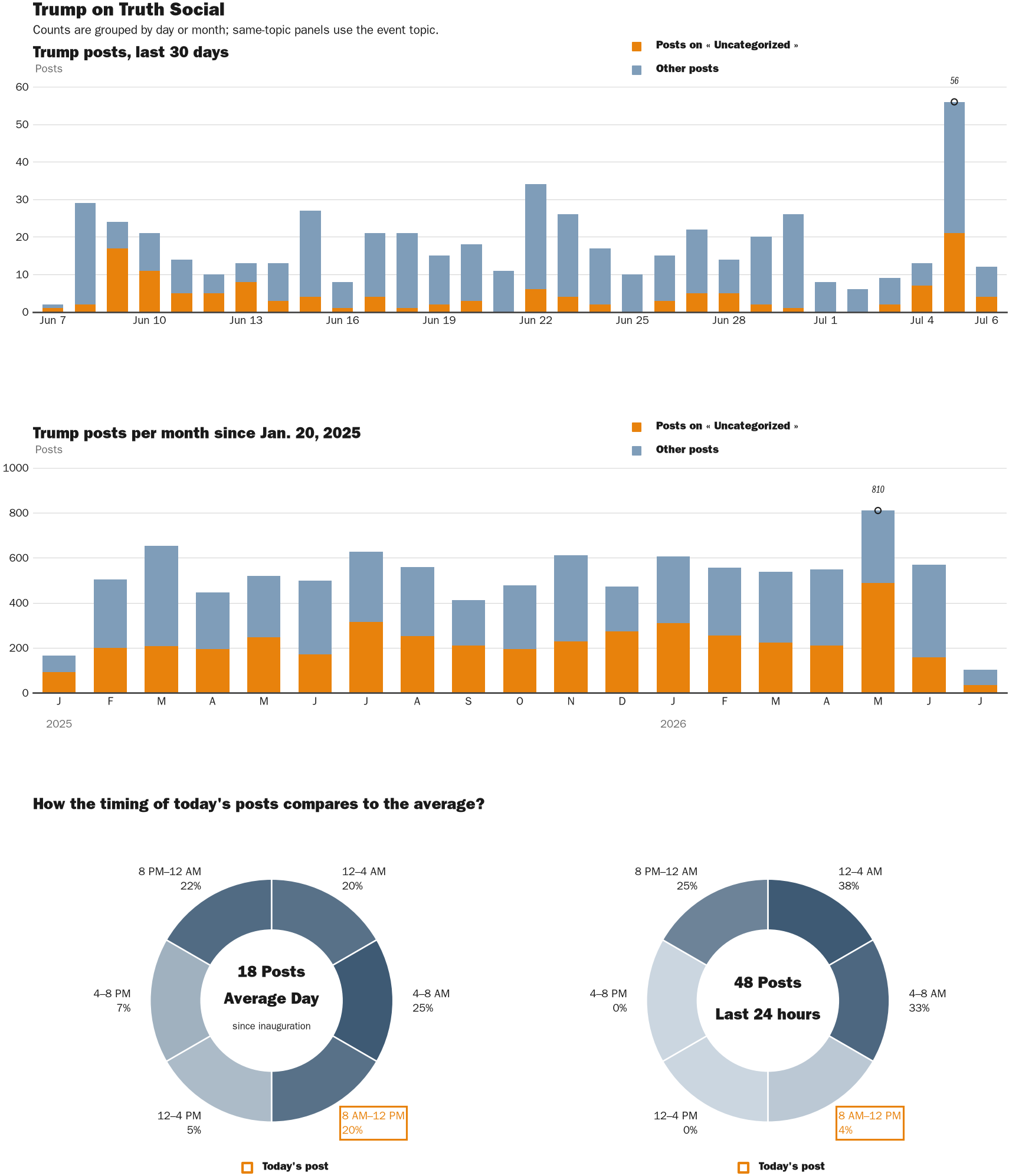 Source: Zenger real-time database of all Truth Social posts.
Note: Chart generated on July 6, 2026 at 10:14 AM EST