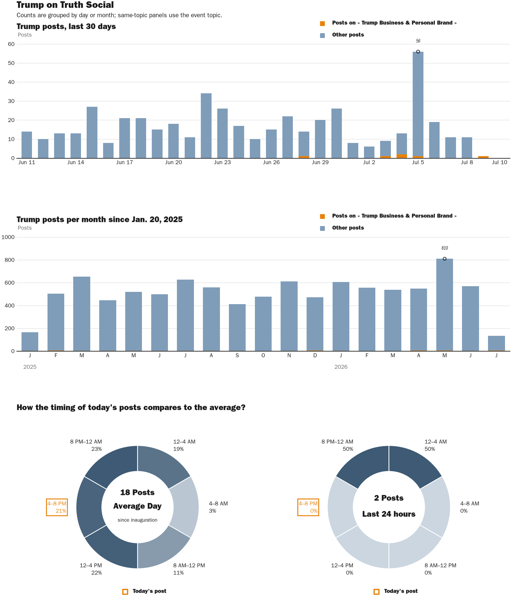 Source: Zenger real-time database of all Truth Social posts.
Note: Chart generated on July 10, 2026 at 3:25 AM EST