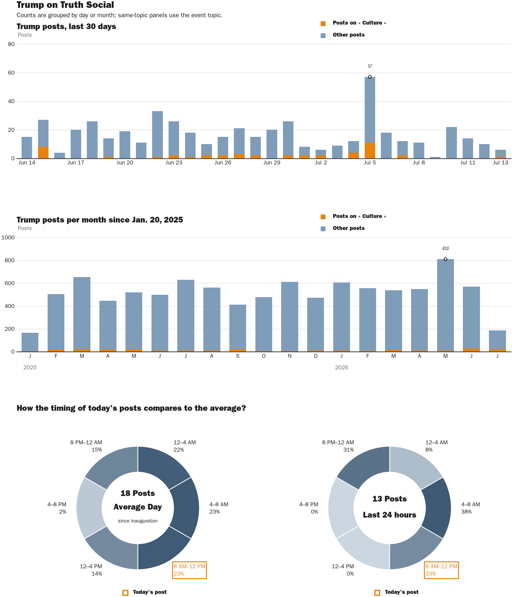 Source: Zenger real-time database of all Truth Social posts.
Note: Chart generated on July 13, 2026 at 9:19 AM ET