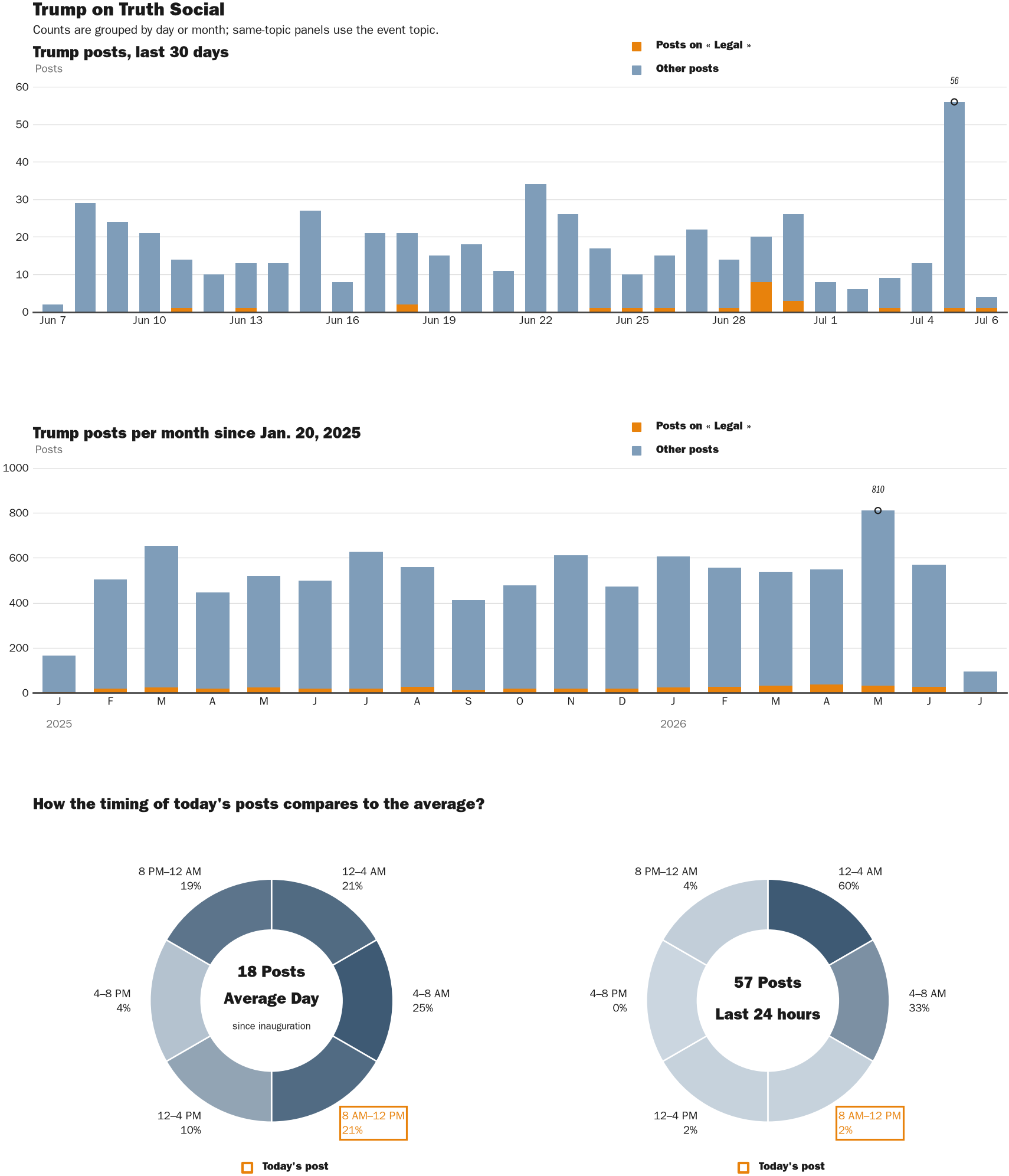 Source: Zenger real-time database of all Truth Social posts.
Note: Chart generated on July 6, 2026 at 9:56 AM EST