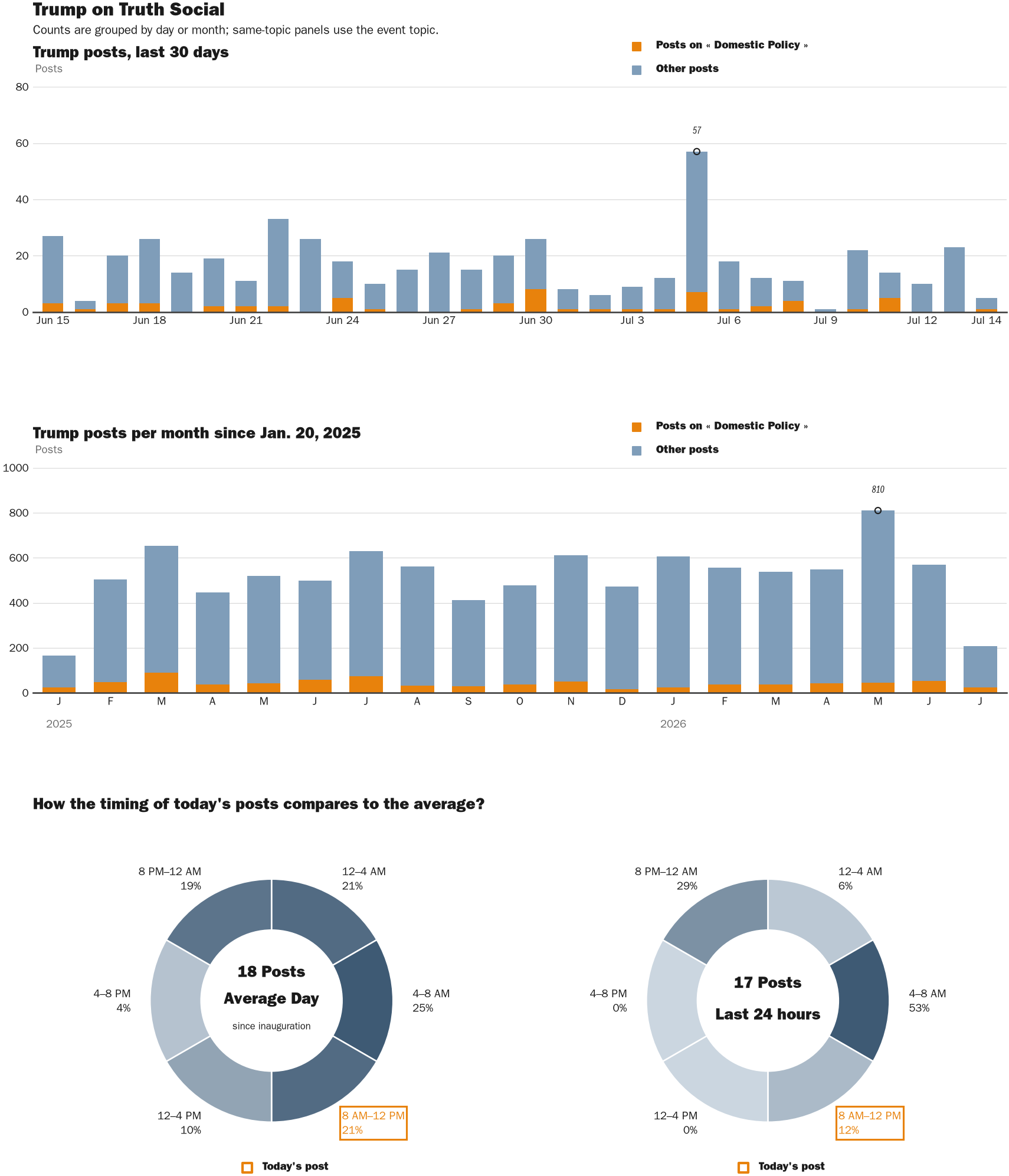 Source: Zenger real-time database of all Truth Social posts.
Note: Chart generated on July 14, 2026 at 10:55 AM ET