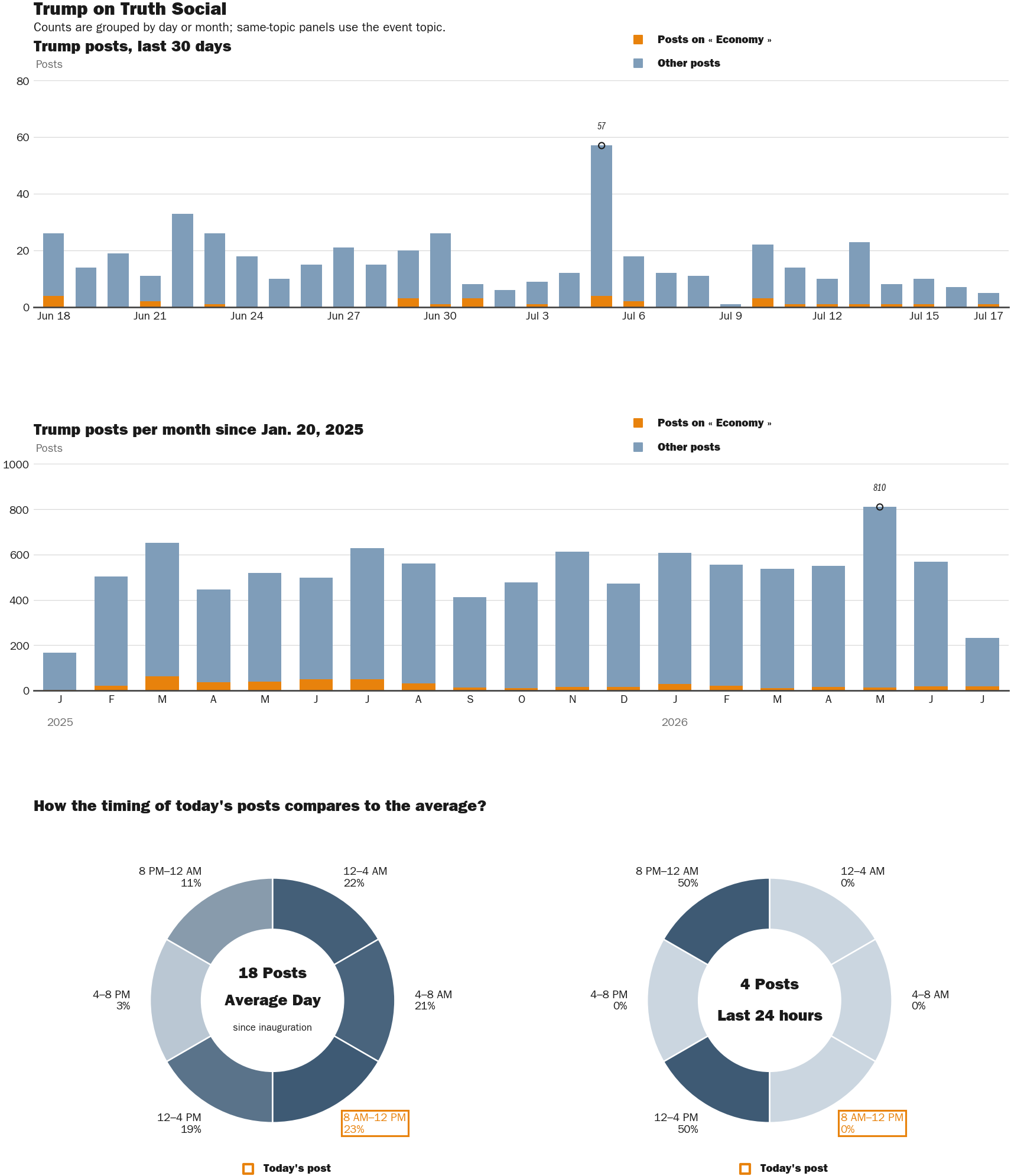 NewsFindr Chart Maker
