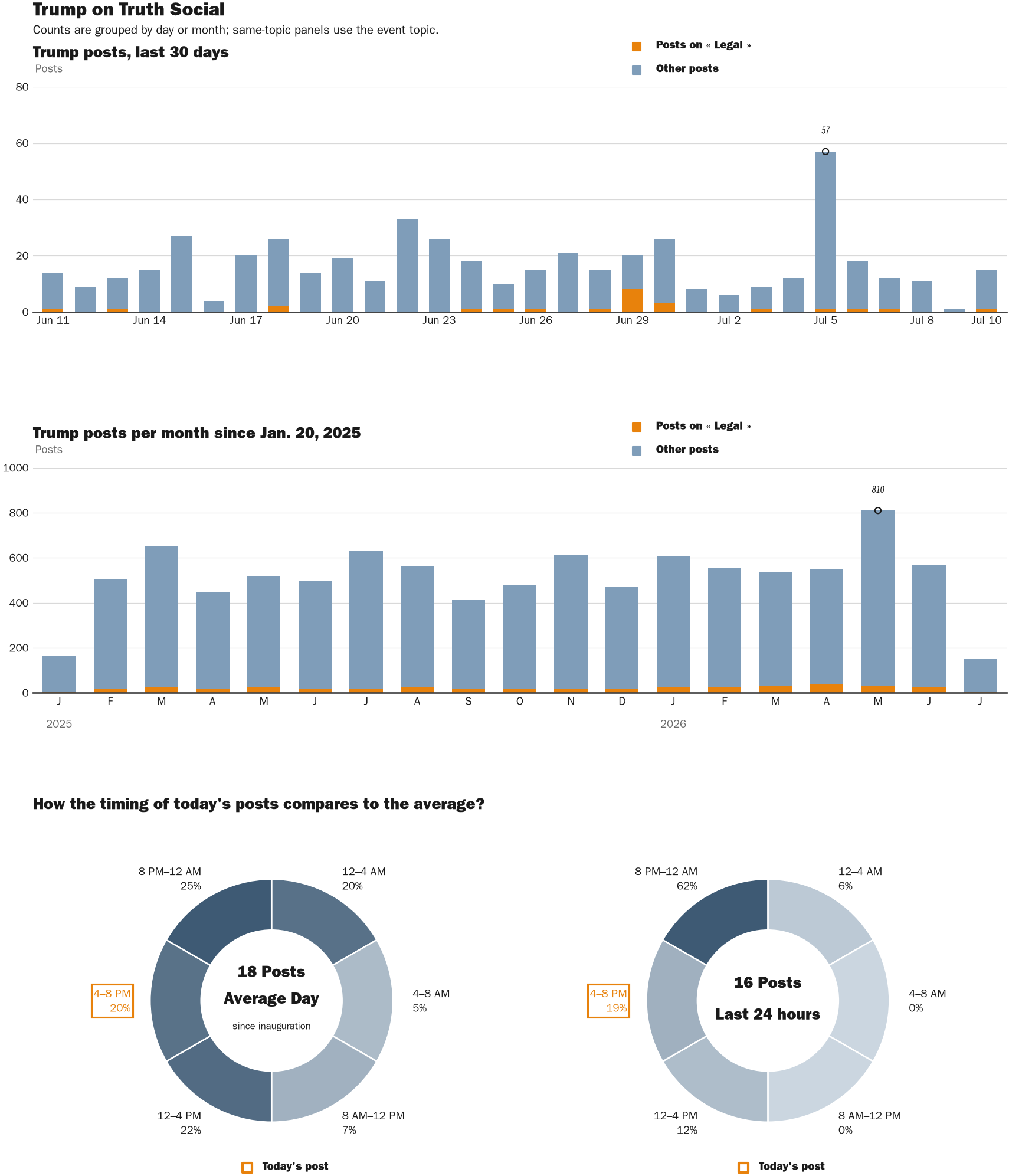 Source: Zenger real-time database of all Truth Social posts.
Note: Chart generated on July 10, 2026 at 8:17 PM ET