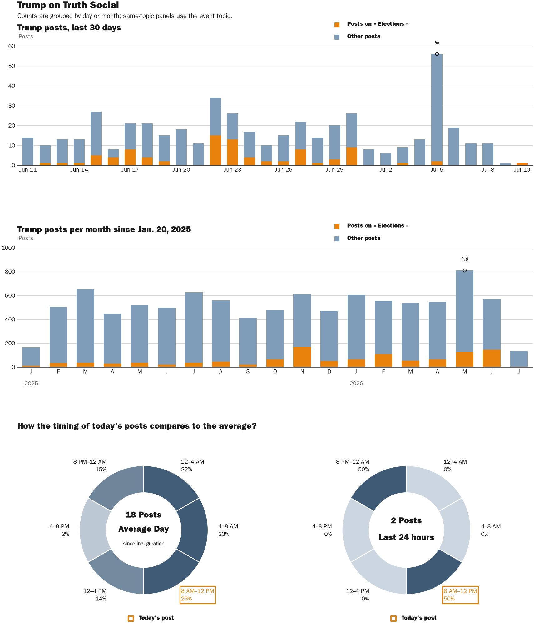 Source: Zenger real-time database of all Truth Social posts.
Note: Chart generated on July 10, 2026 at 8:37 AM EST
