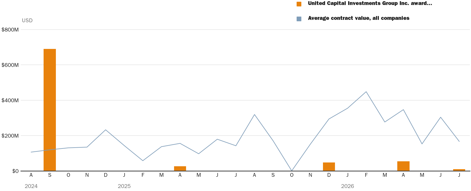 Source: NewsFindr Chart Maker
Note: Chart generated by NewsFindr for United Capital Investments Group Inc. on July 8, 2026 at 4:29 PM EST