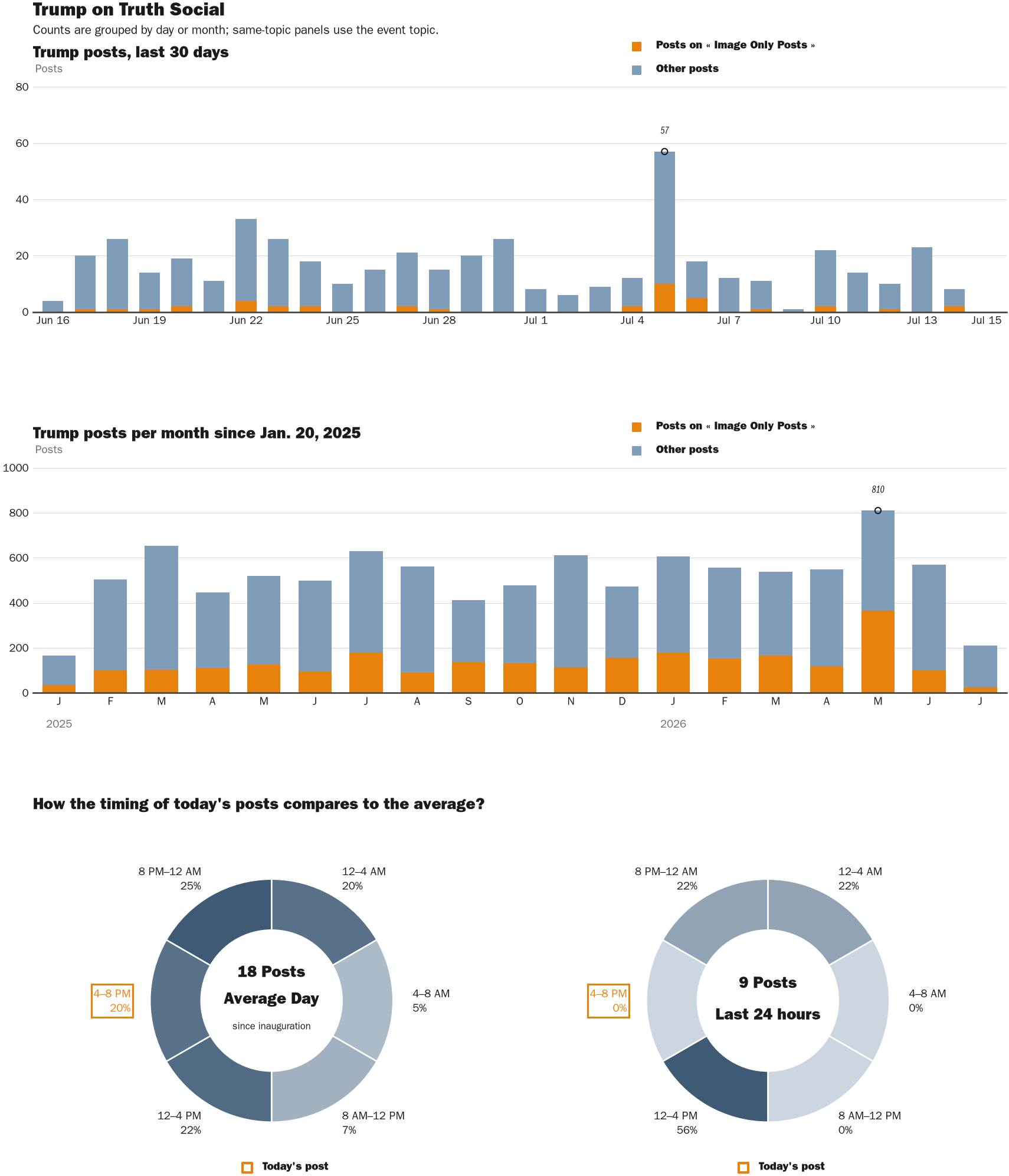 Source: Zenger real-time database of all Truth Social posts.
Note: Chart generated on July 15, 2026 at 5:30 AM ET