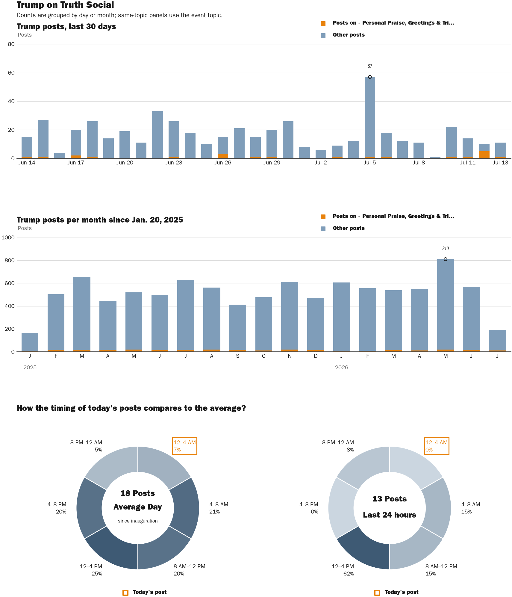 Source: Zenger real-time database of all Truth Social posts.
Note: Chart generated on July 13, 2026 at 11:11 AM ET