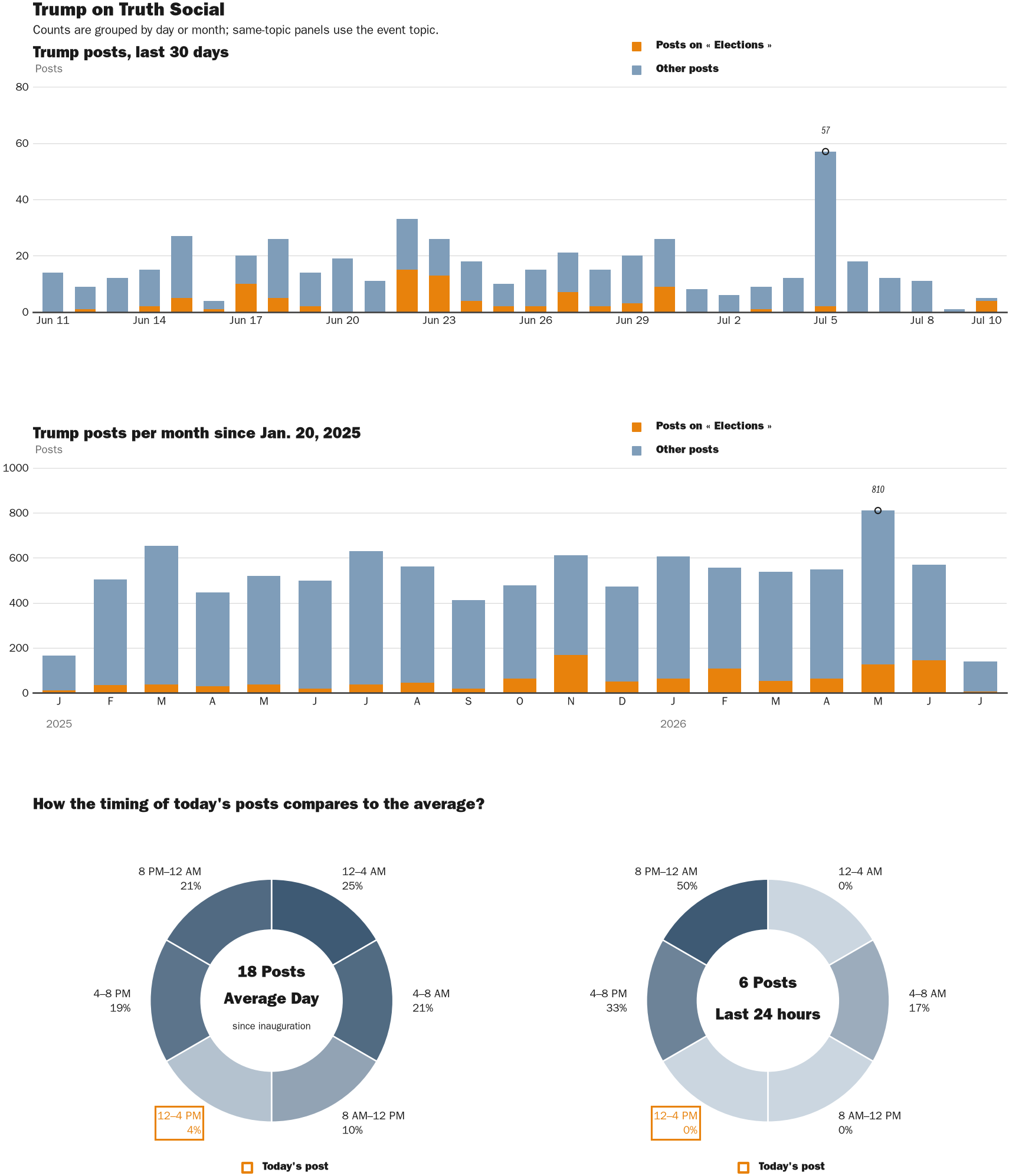 Source: Zenger real-time database of all Truth Social posts.
Note: Chart generated on July 10, 2026 at 3:03 PM ET