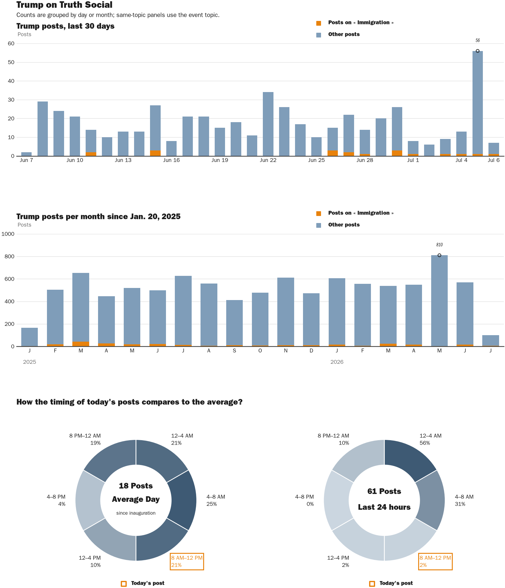 Source: Zenger real-time database of all Truth Social posts.
Note: Chart generated on July 6, 2026 at 10:02 AM EST