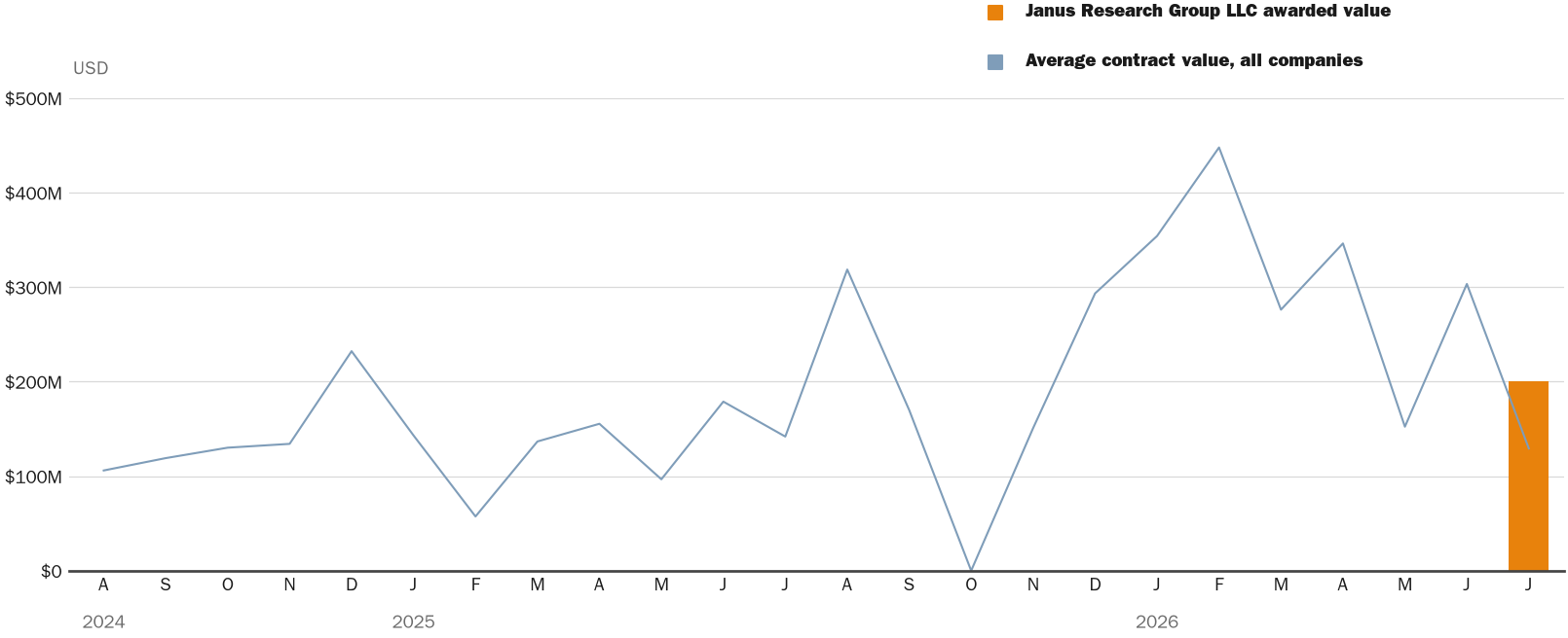 Source: NewsFindr Chart Maker
Note: Chart generated by NewsFindr for Janus Research Group LLC on July 10, 2026 at 7:16 PM ET