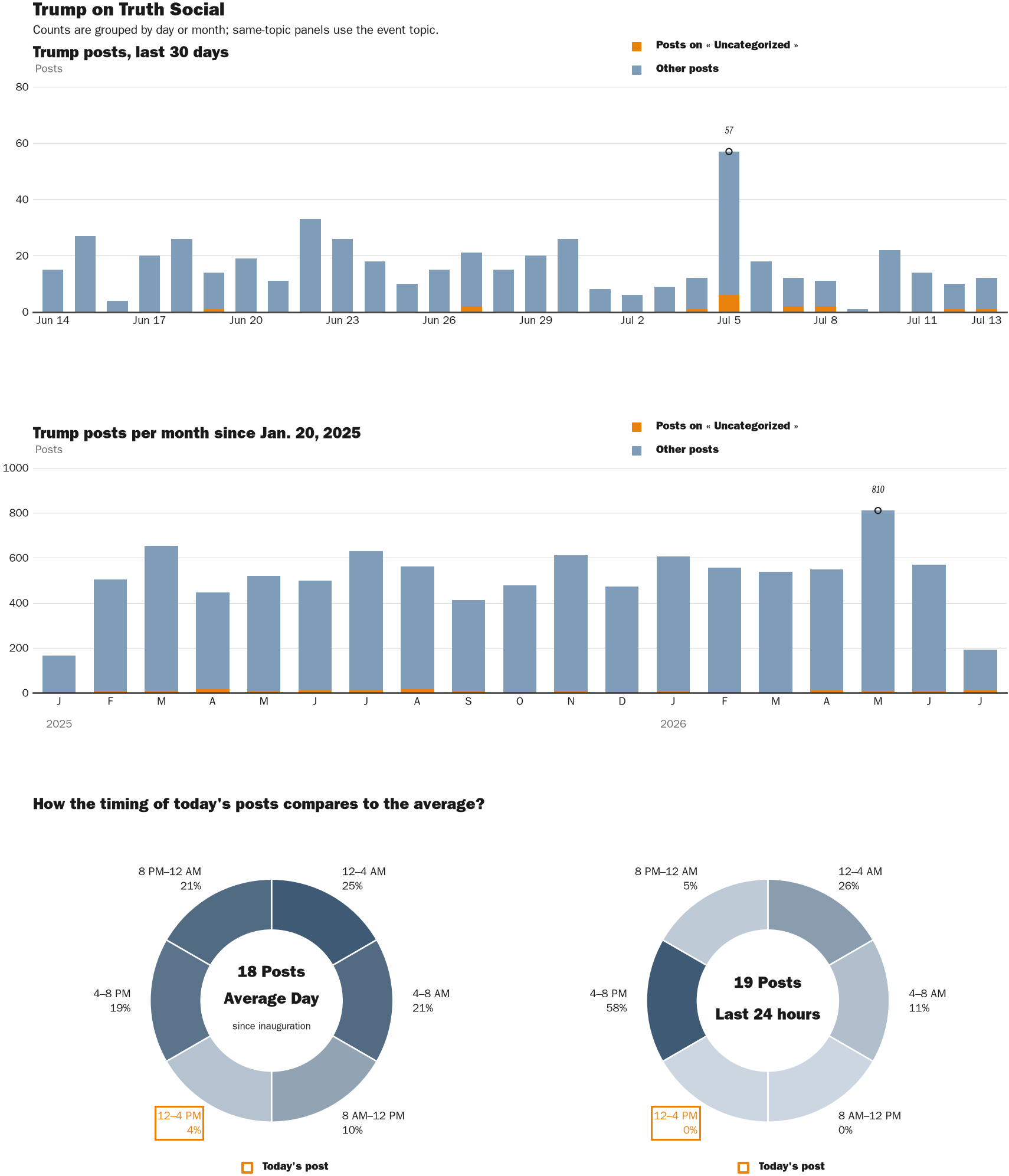 Source: Zenger real-time database of all Truth Social posts.
Note: Chart generated on July 13, 2026 at 2:49 PM ET