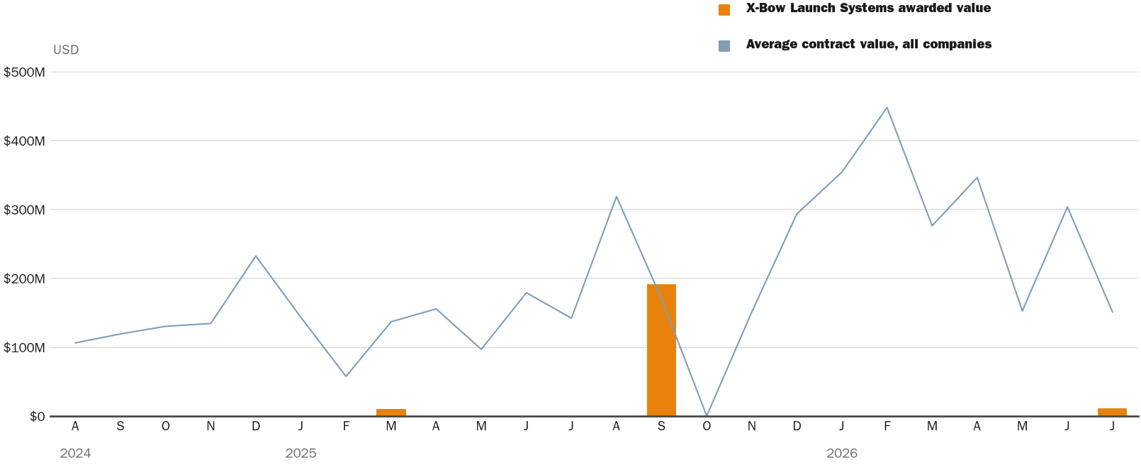 Source: NewsFindr Chart Maker
Note: Chart generated by NewsFindr for X-Bow Launch Systems on July 9, 2026 at 4:21 PM EST