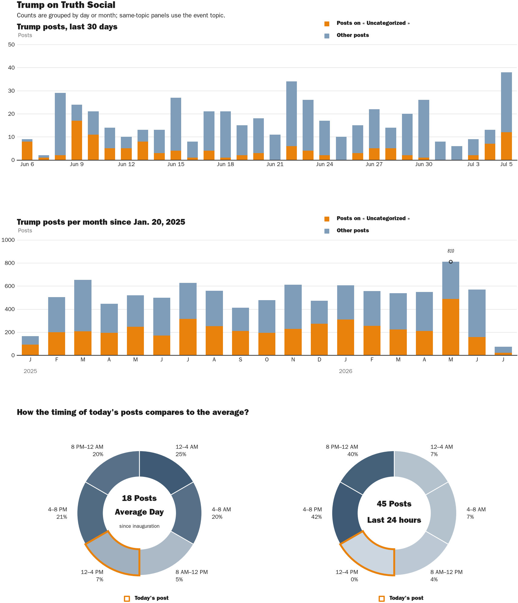 Source: Zenger real-time database of all Truth Social posts.
Note: Chart generated on July 5, 2026 at 2:46 PM EST