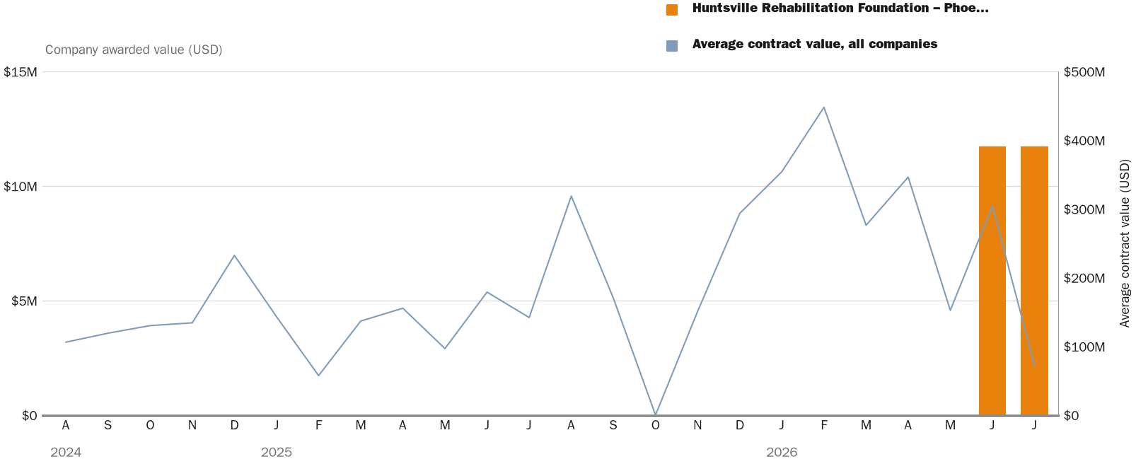 Source: NewsFindr Chart Maker
Note: Chart generated by NewsFindr for Huntsville Rehabilitation Foundation – Phoenix on July 2, 2026 at 4:24 PM EST