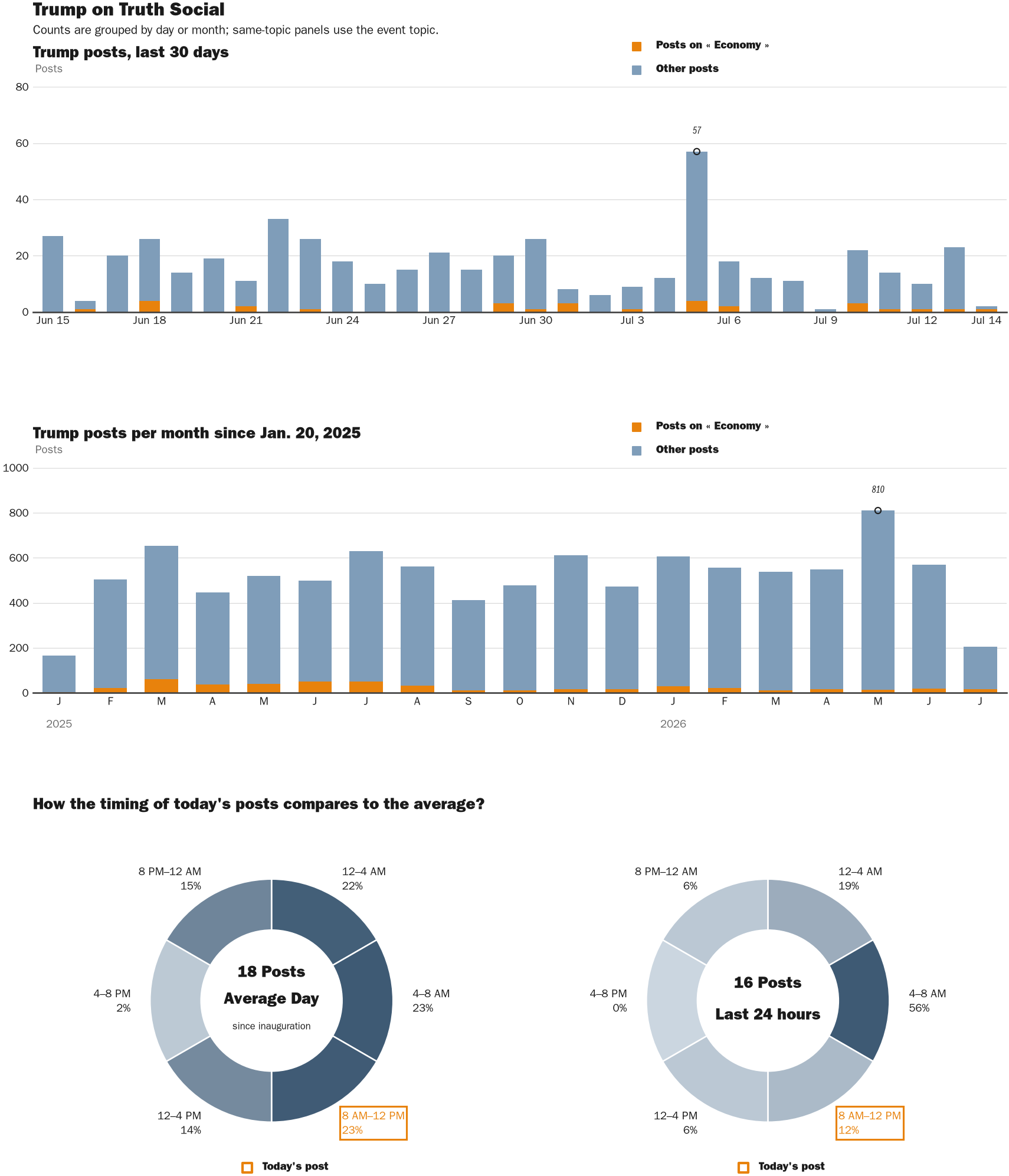 Source: Zenger real-time database of all Truth Social posts.
Note: Chart generated on July 14, 2026 at 10:17 AM ET