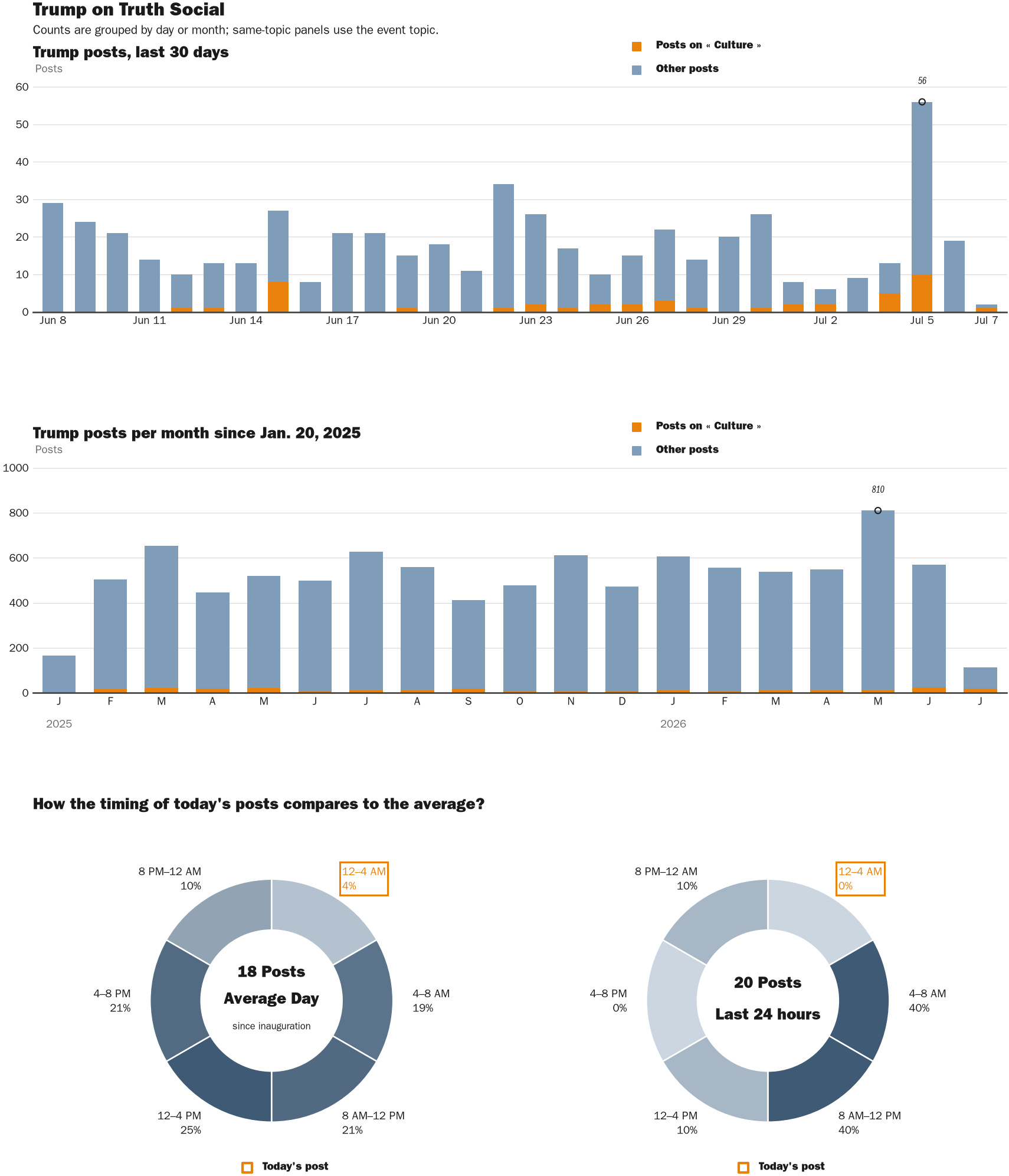 Source: Zenger real-time database of all Truth Social posts.
Note: Chart generated on July 7, 2026 at 1:25 AM EST