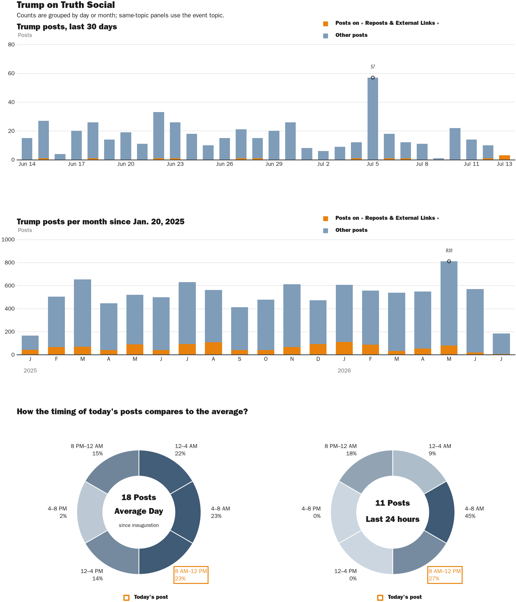 Source: Zenger real-time database of all Truth Social posts.
Note: Chart generated on July 13, 2026 at 9:15 AM ET