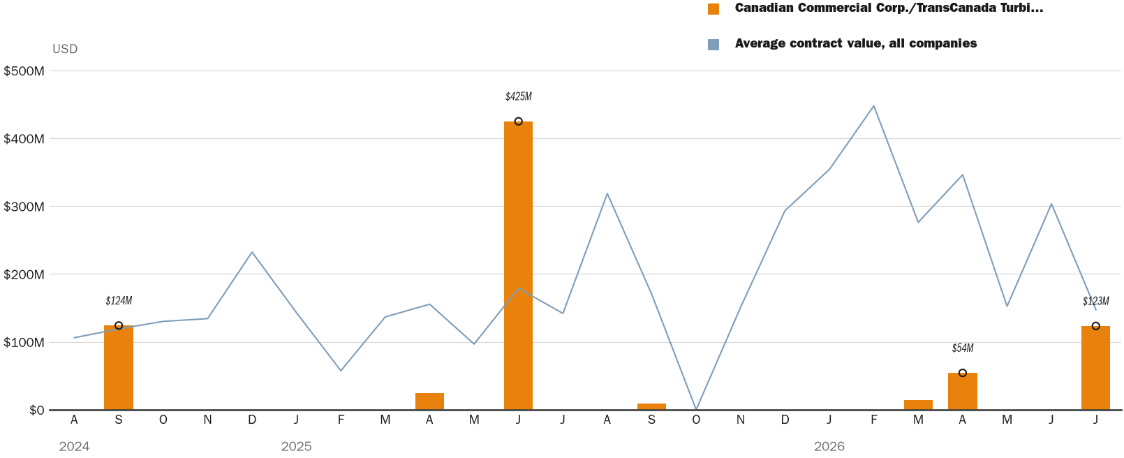 Source: NewsFindr Chart Maker
Note: Chart generated by NewsFindr for Canadian Commercial Corp./TransCanada Turbines, Airdrie, Alberta, Canada (N6449826D1016) on July 13, 2026 at 5:17 PM ET