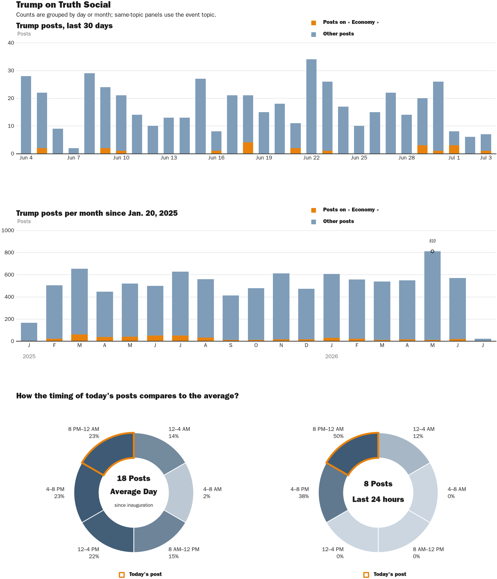 Source: Zenger real-time database of all Truth Social posts.
Note: Chart generated on July 3, 2026 at 8:10 PM EST